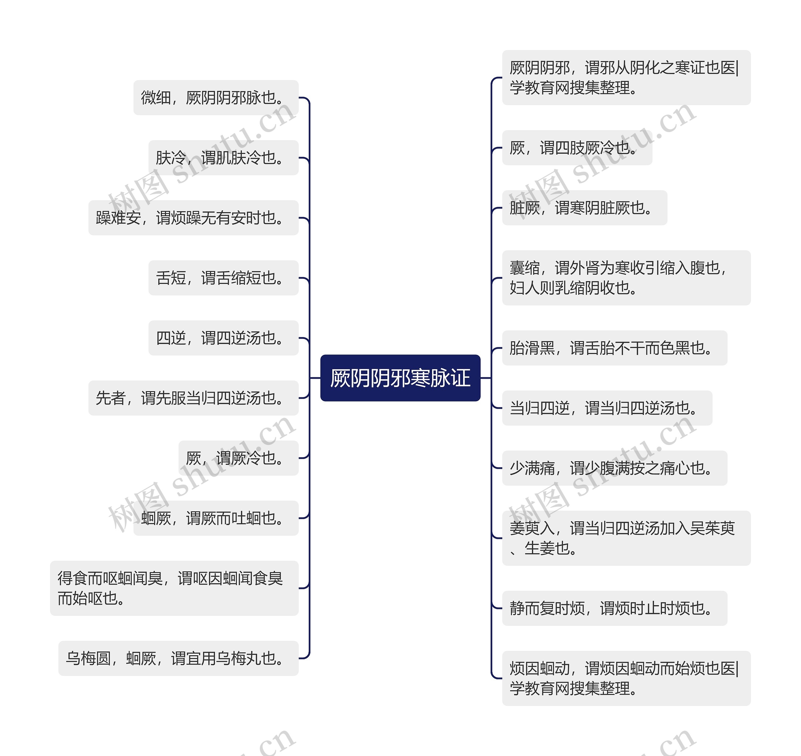 厥阴阴邪寒脉证思维导图