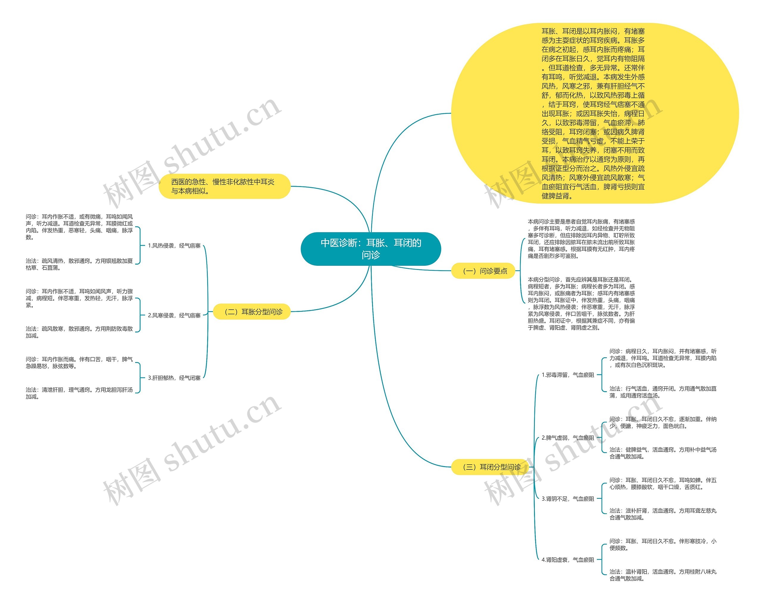 中医诊断：耳胀、耳闭的问诊思维导图