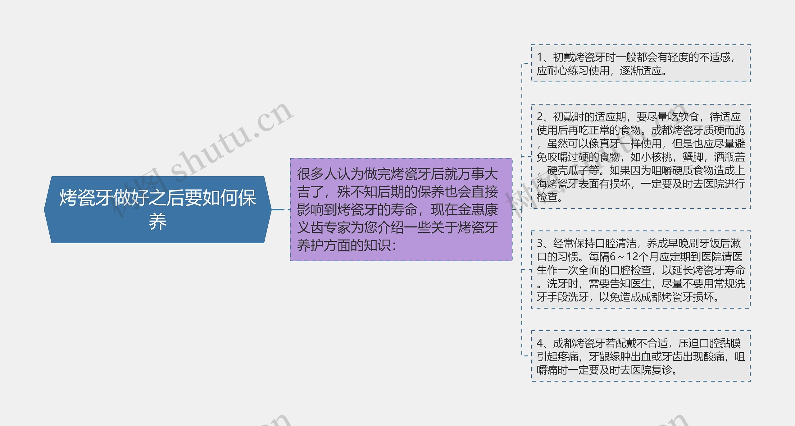 烤瓷牙做好之后要如何保养思维导图