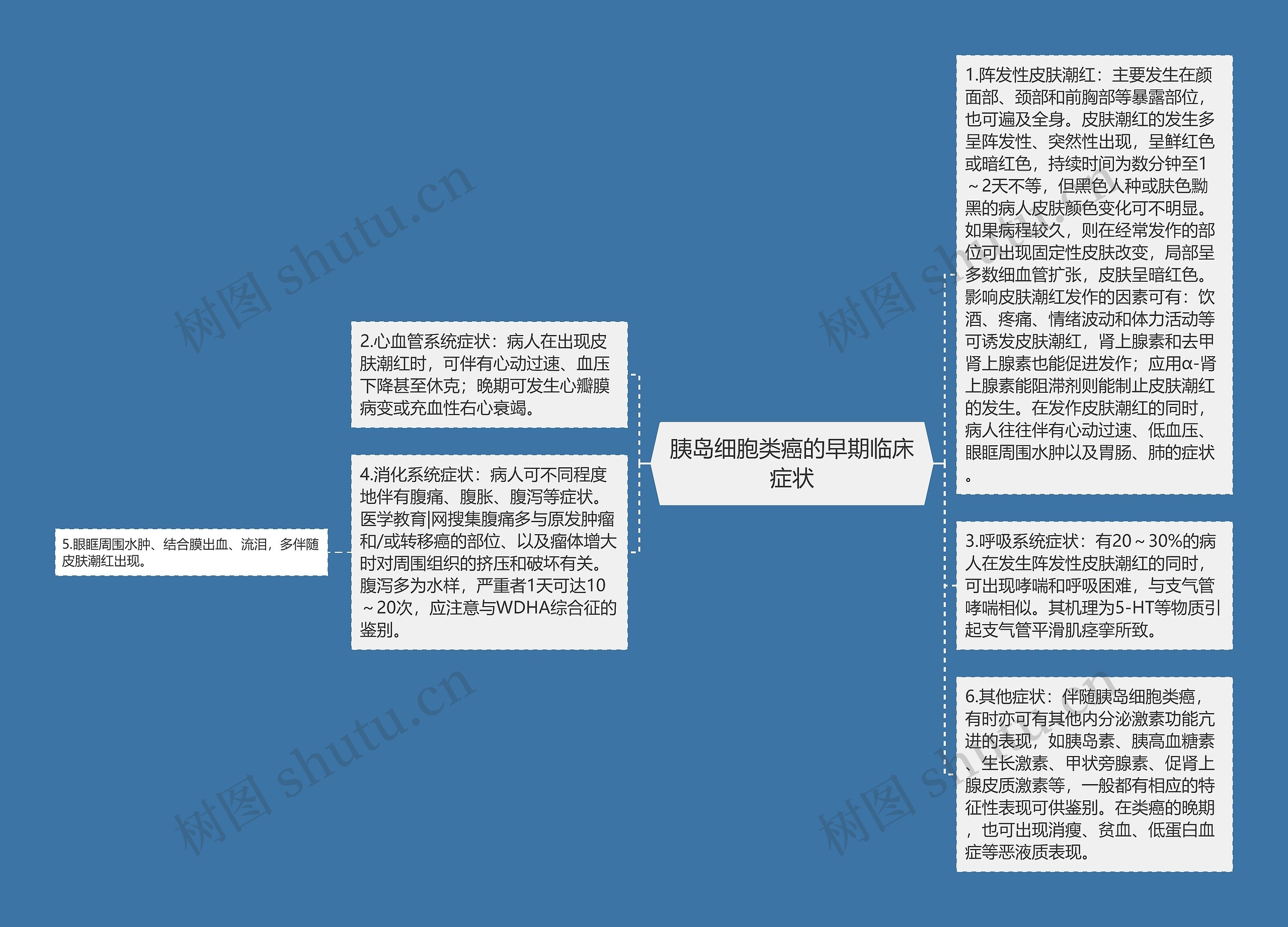 胰岛细胞类癌的早期临床症状思维导图