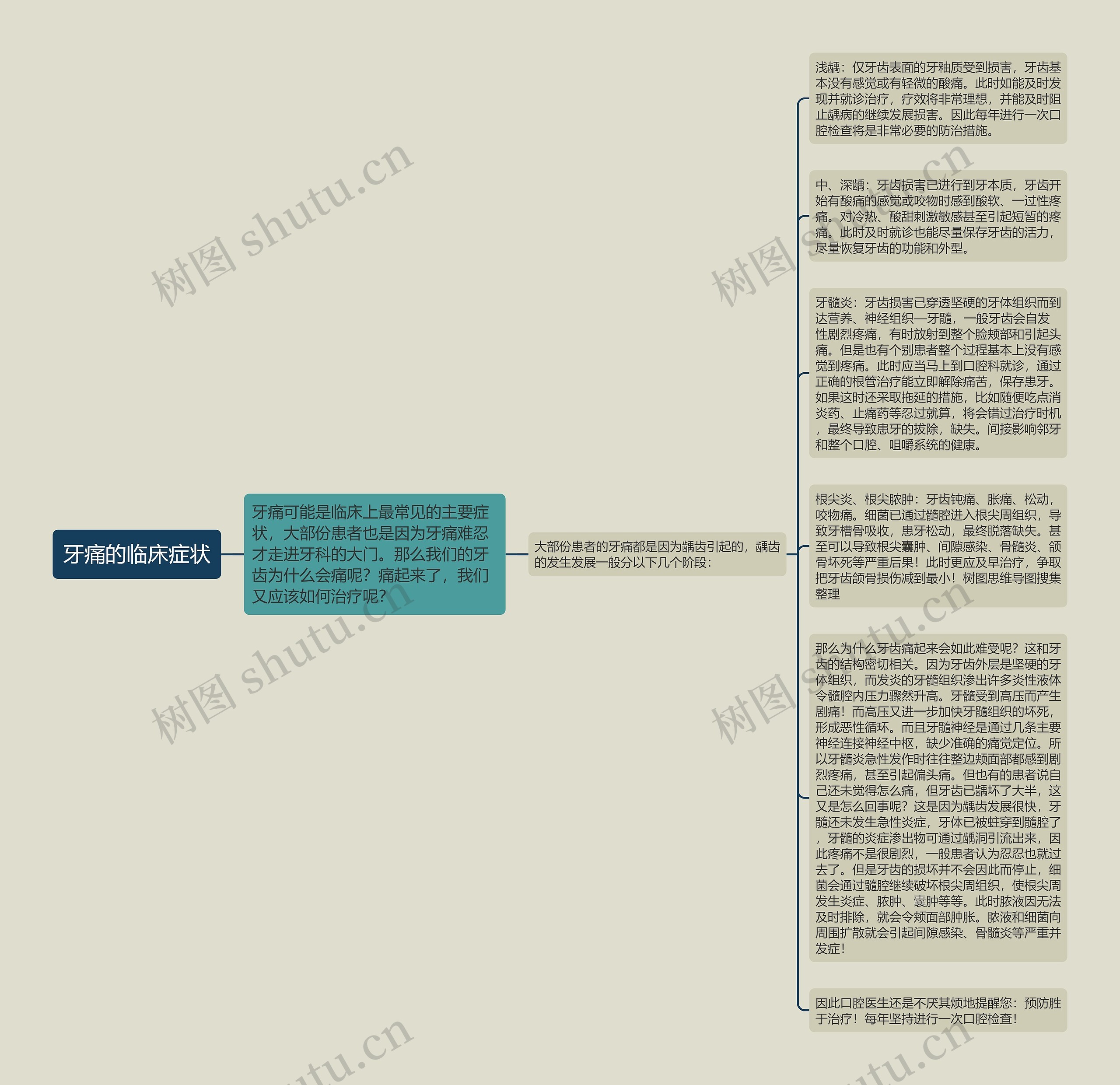 牙痛的临床症状思维导图