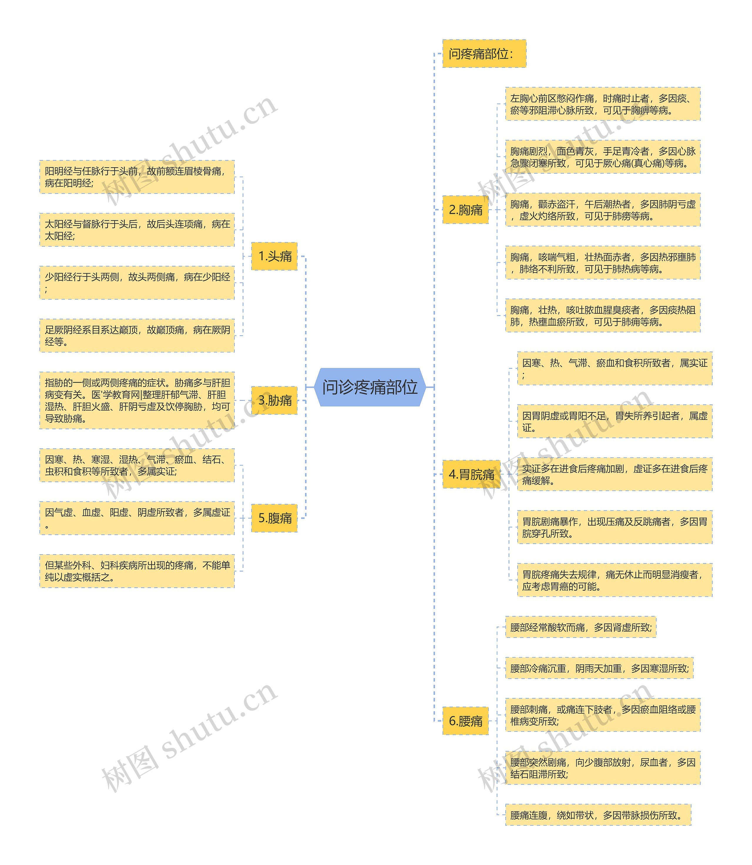 问诊疼痛部位思维导图