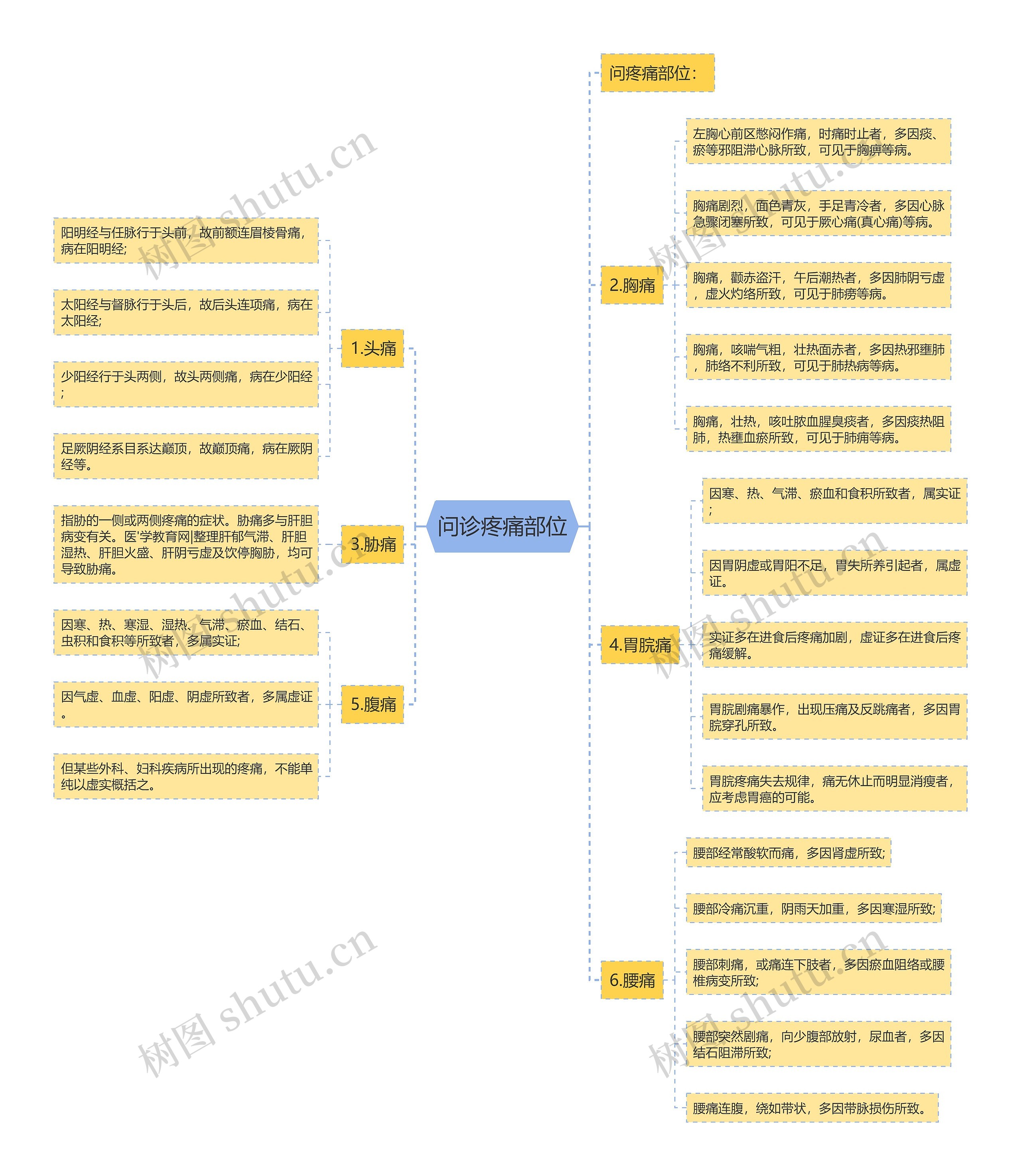 问诊疼痛部位 问诊疼痛部位