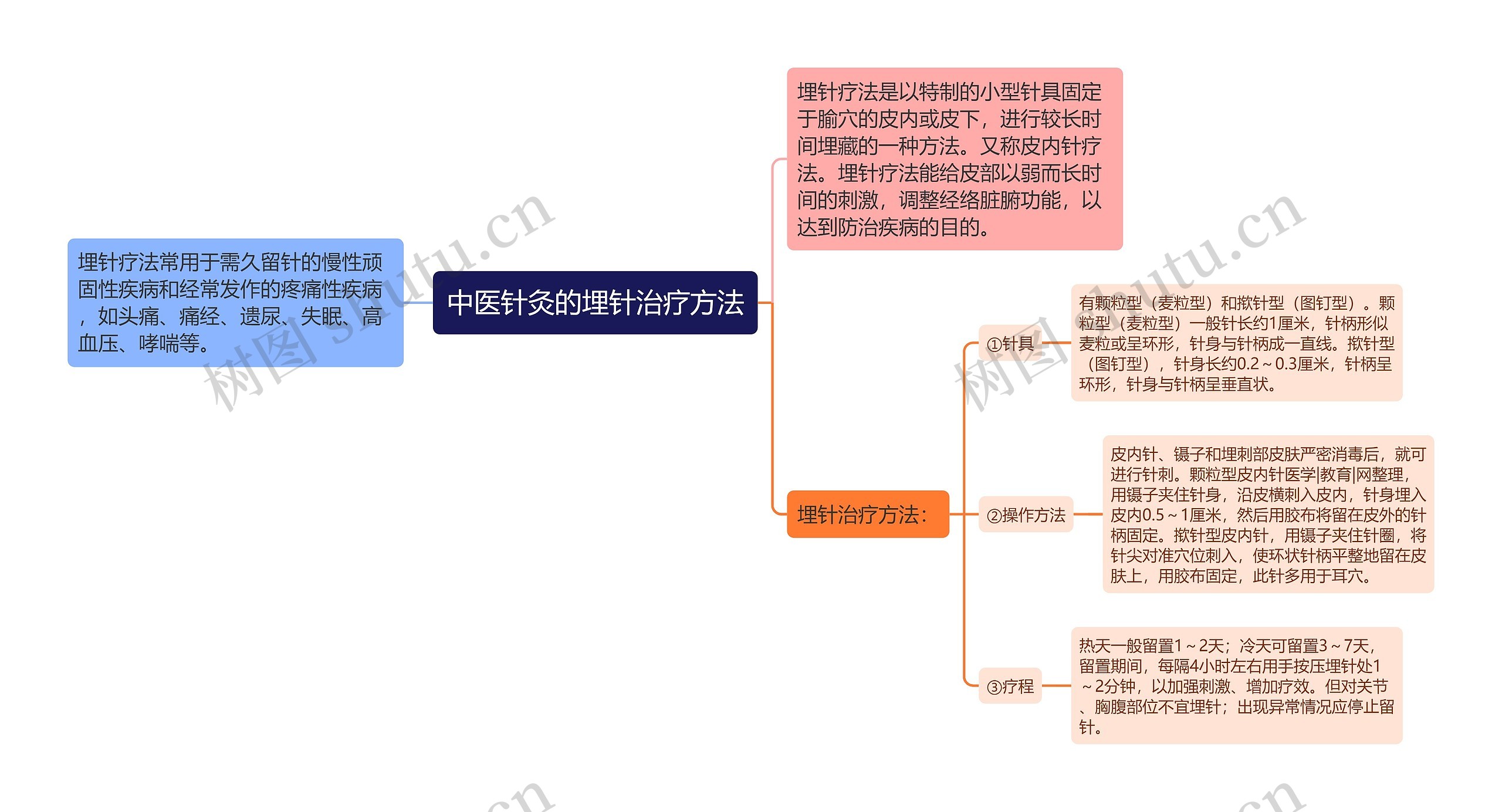 中医针灸的埋针治疗方法思维导图