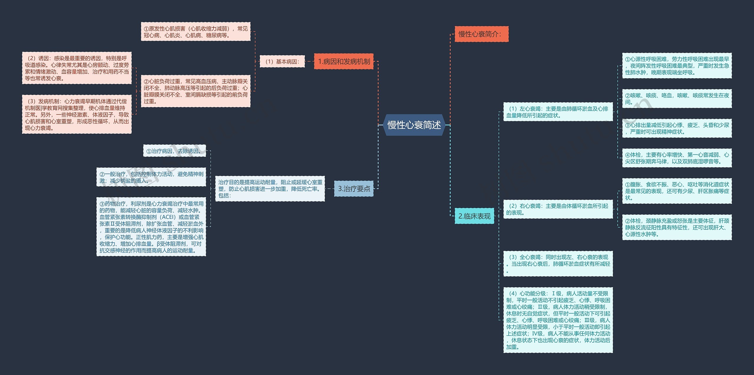 慢性心衰简述思维导图