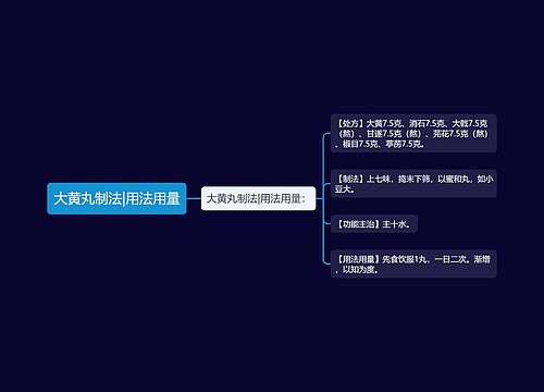 大黄丸制法|用法用量