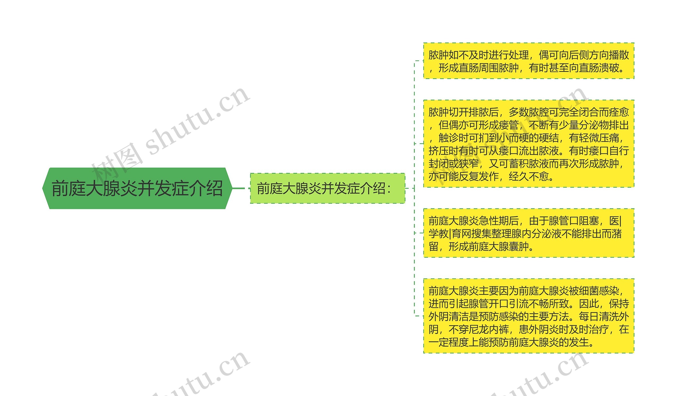 前庭大腺炎并发症介绍思维导图