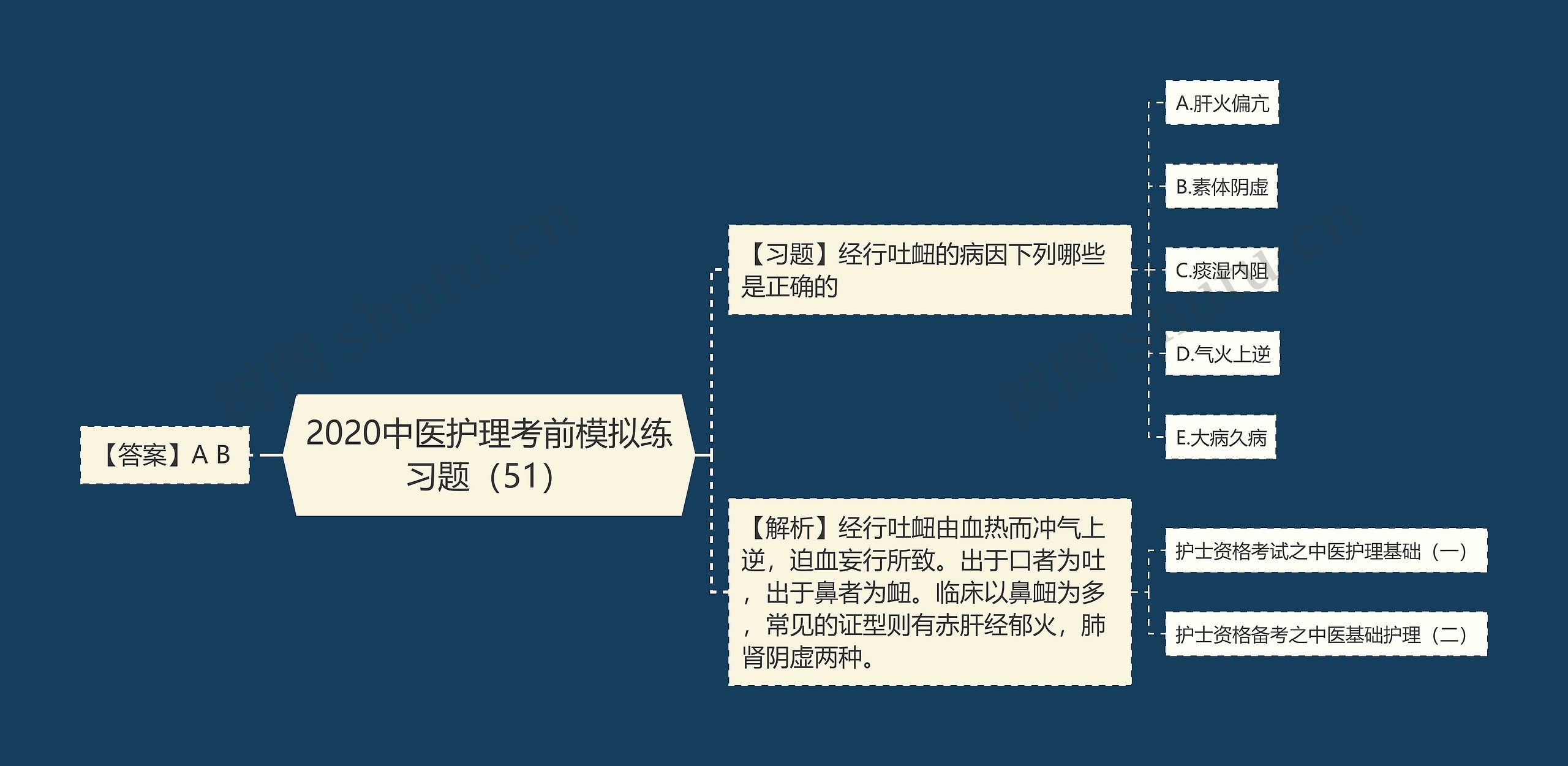 2020中医护理考前模拟练习题(51) 2020中医护理考前模拟练习题(51)