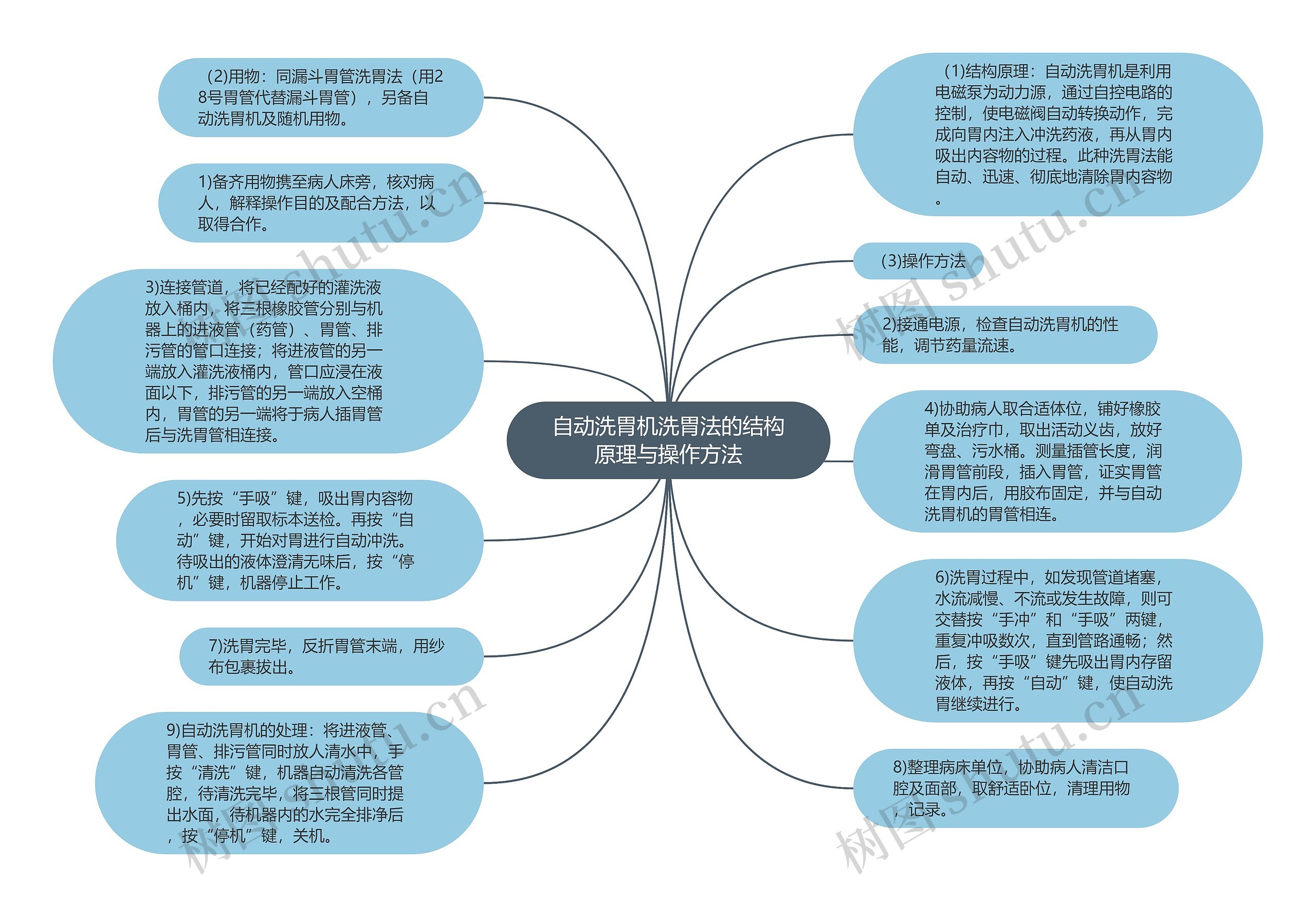 自动洗胃机洗胃法的结构原理与操作方法