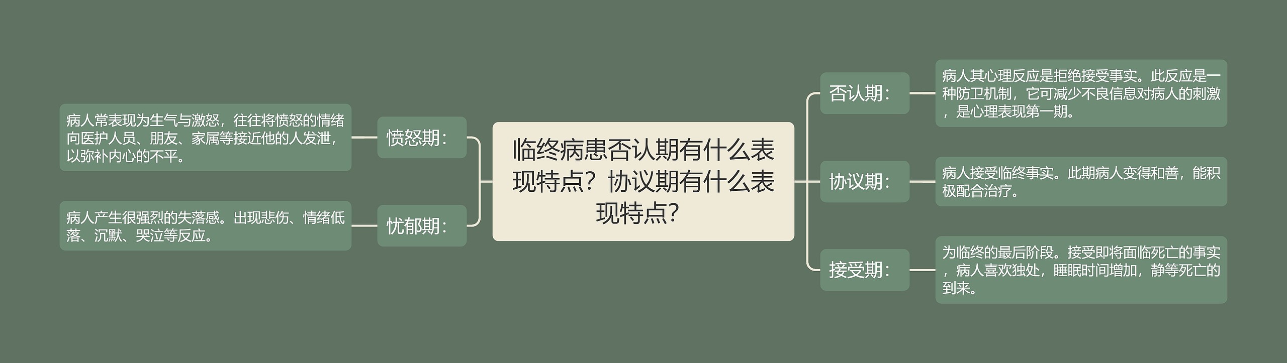 临终病患否认期有什么表现特点？协议期有什么表现特点？思维导图