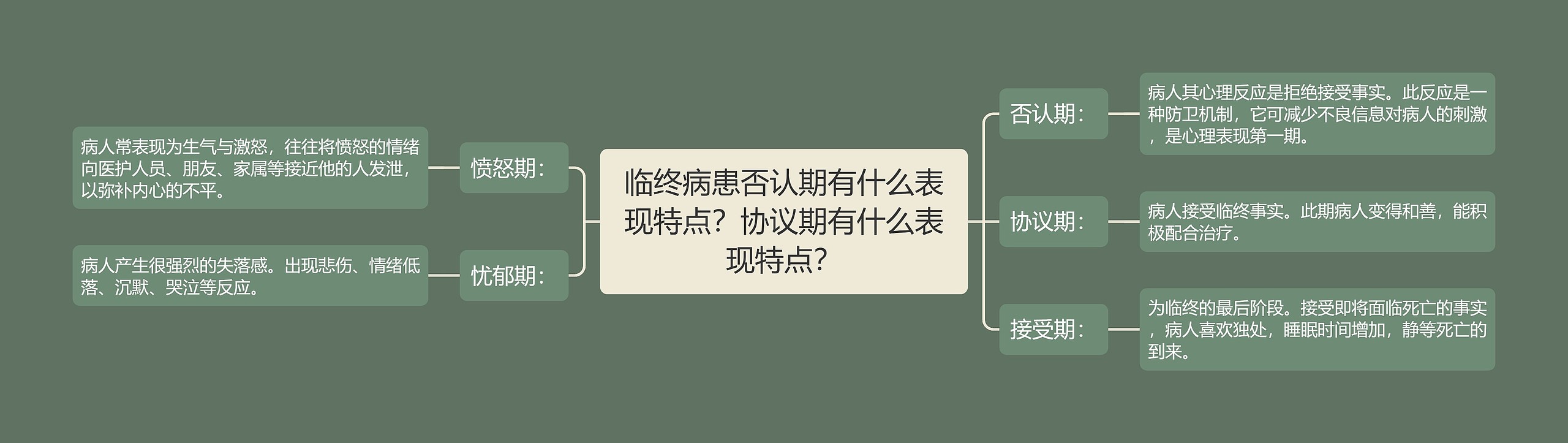 临终病患否认期有什么表现特点?协议期有什么表现特点? 临终病患否认期有什么表现特点?协议期有什么表现特点?