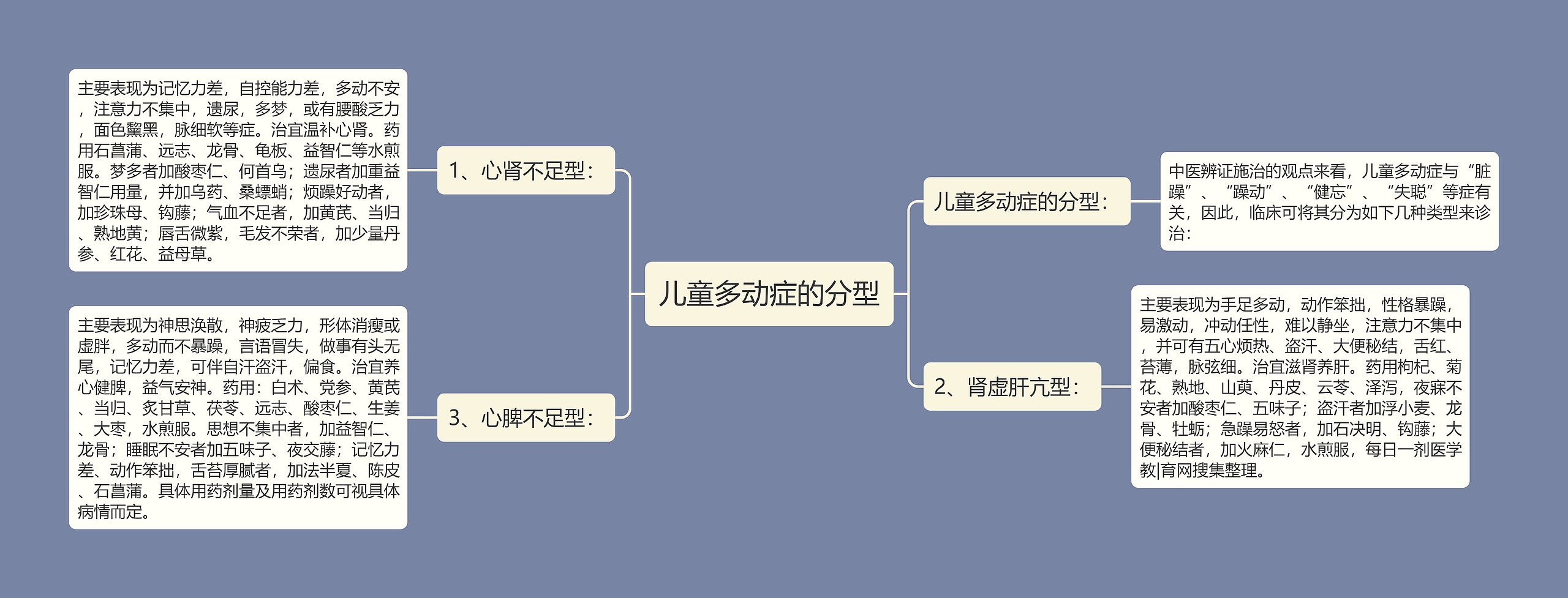 儿童多动症的分型思维导图