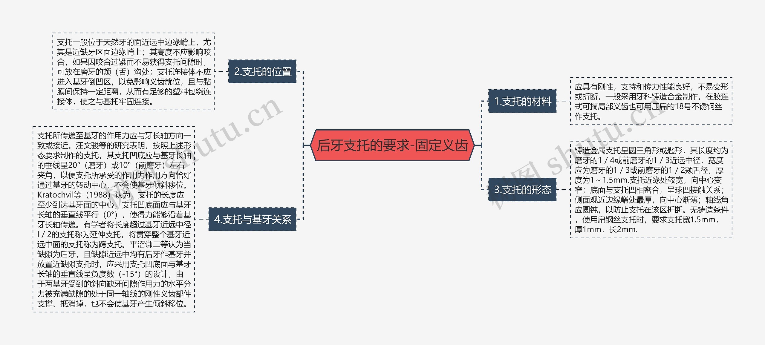 后牙支托的要求-固定义齿