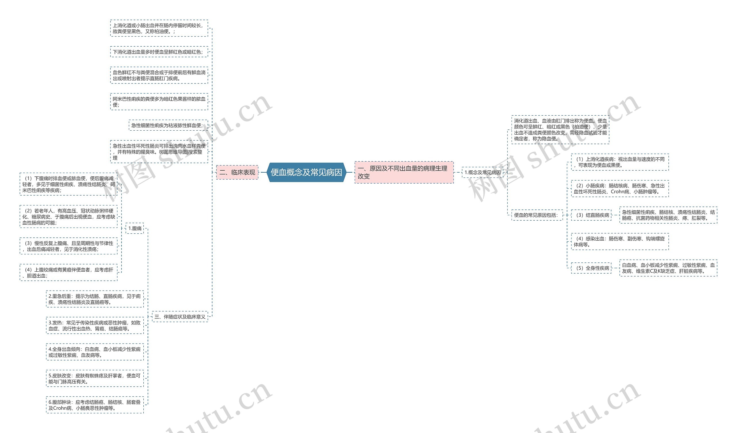便血概念及常见病因思维导图