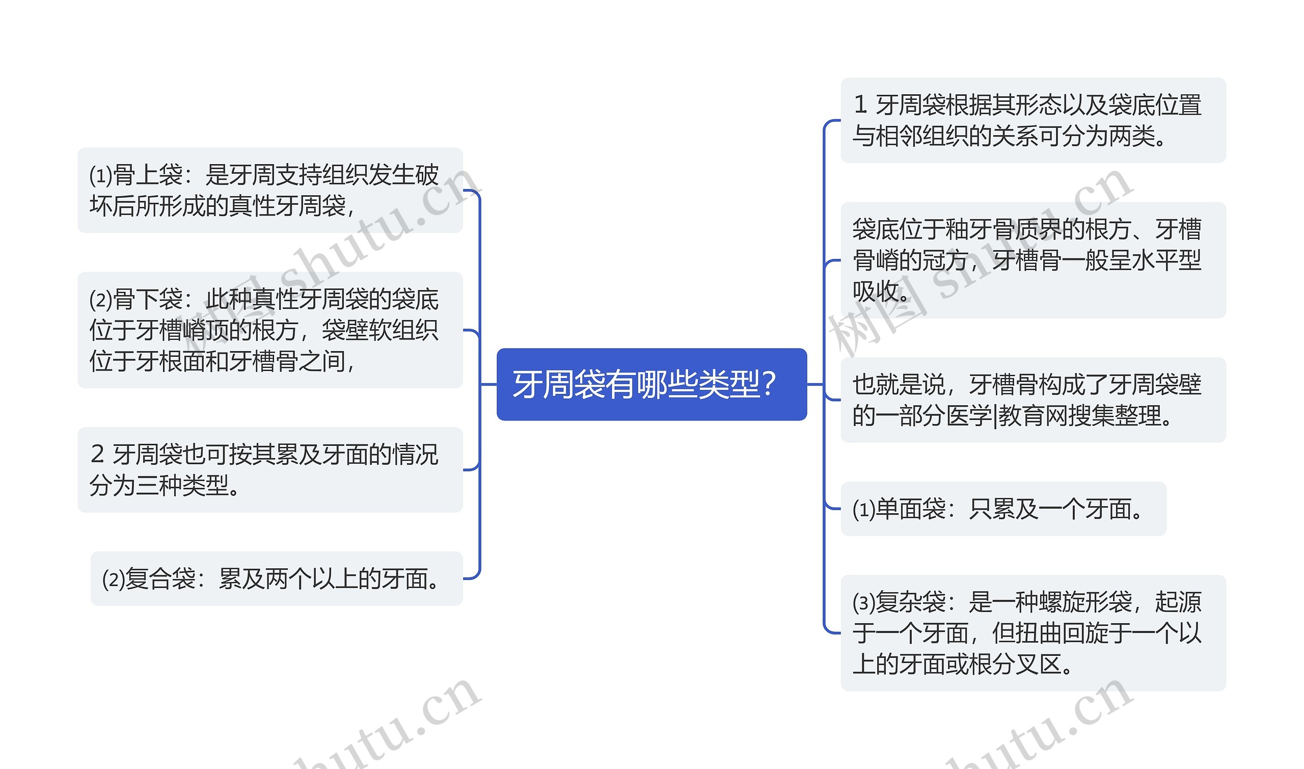 牙周袋有哪些类型？