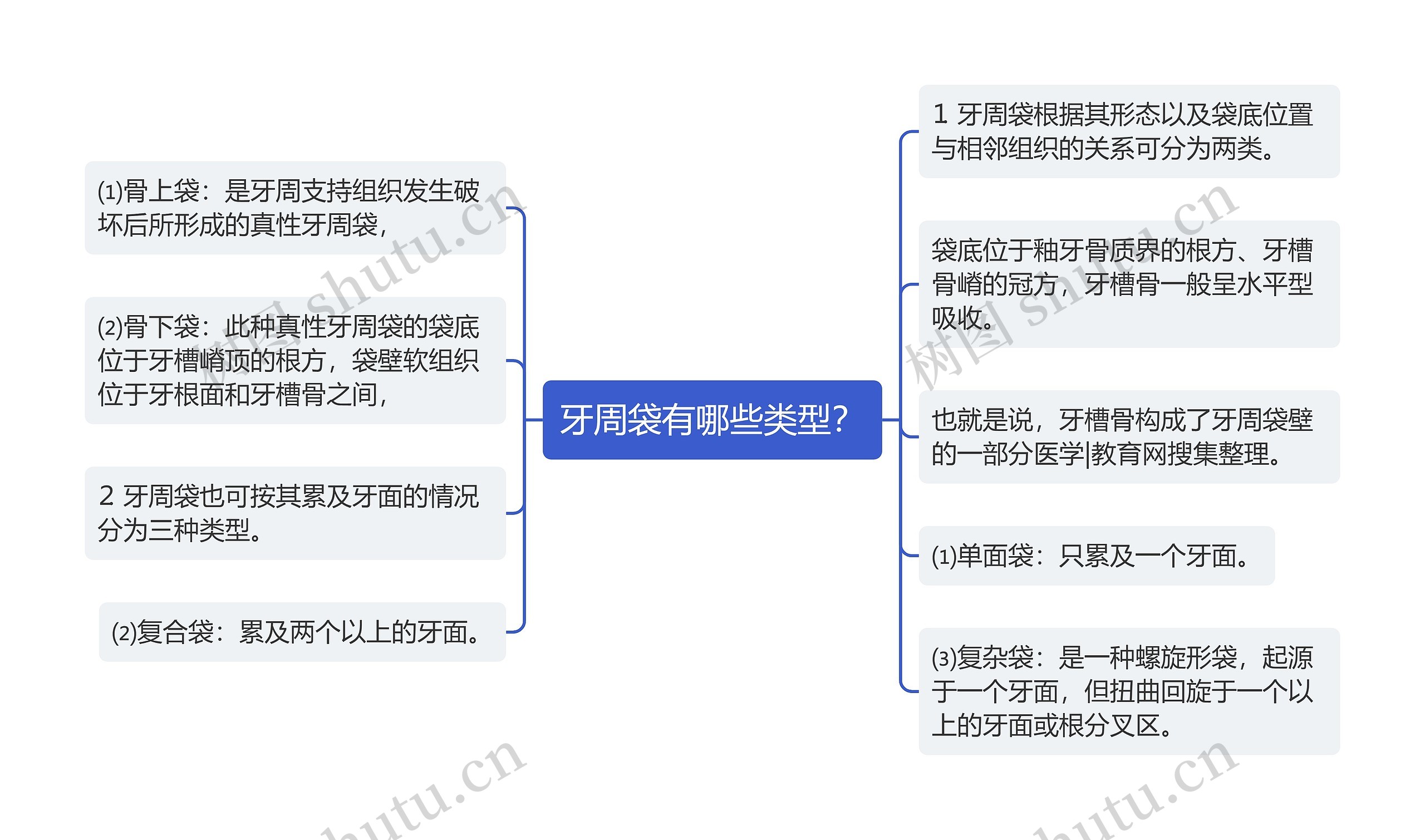 牙周袋有哪些类型? 牙周袋有哪些类型?