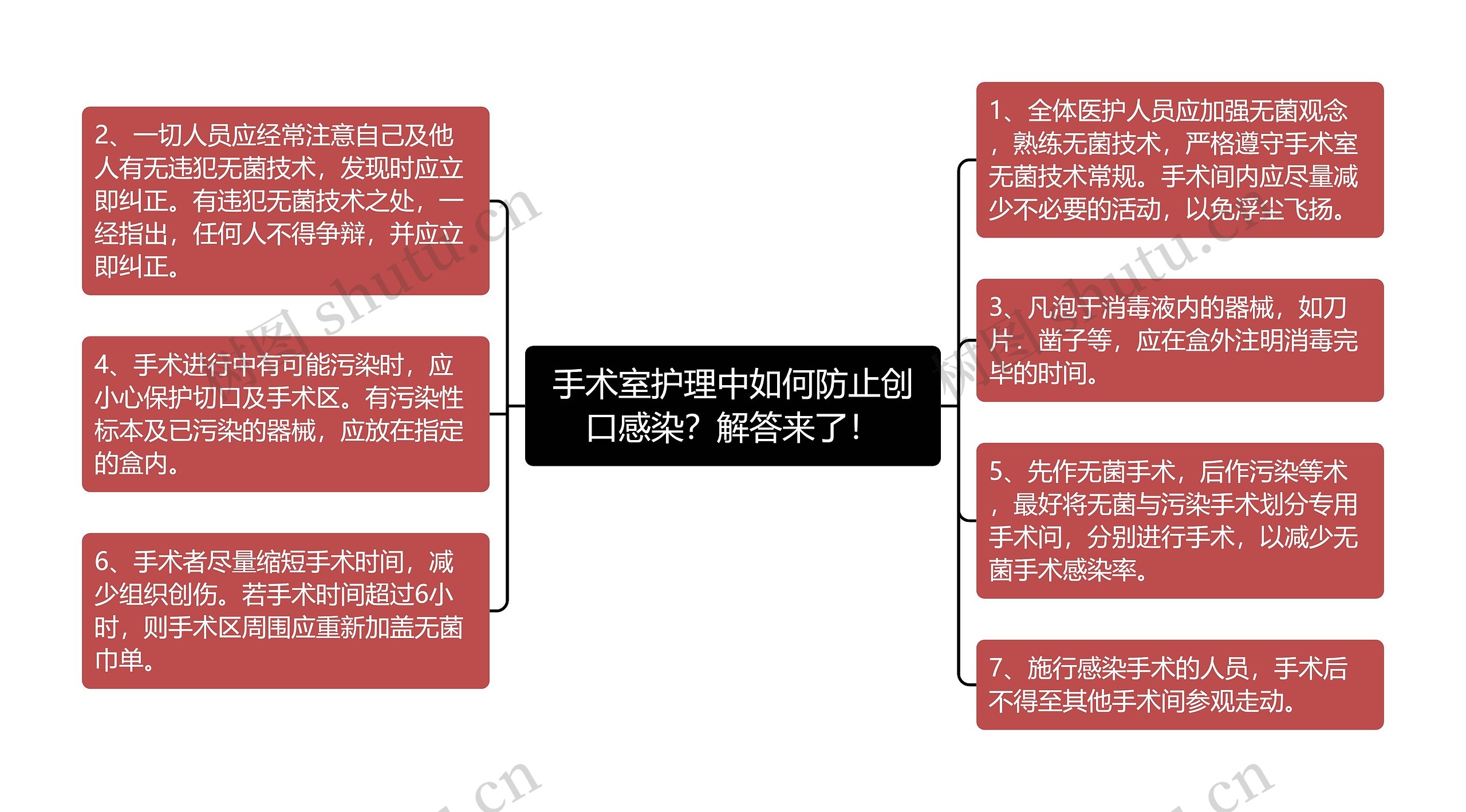 手术室护理中如何防止创口感染？解答来了！思维导图