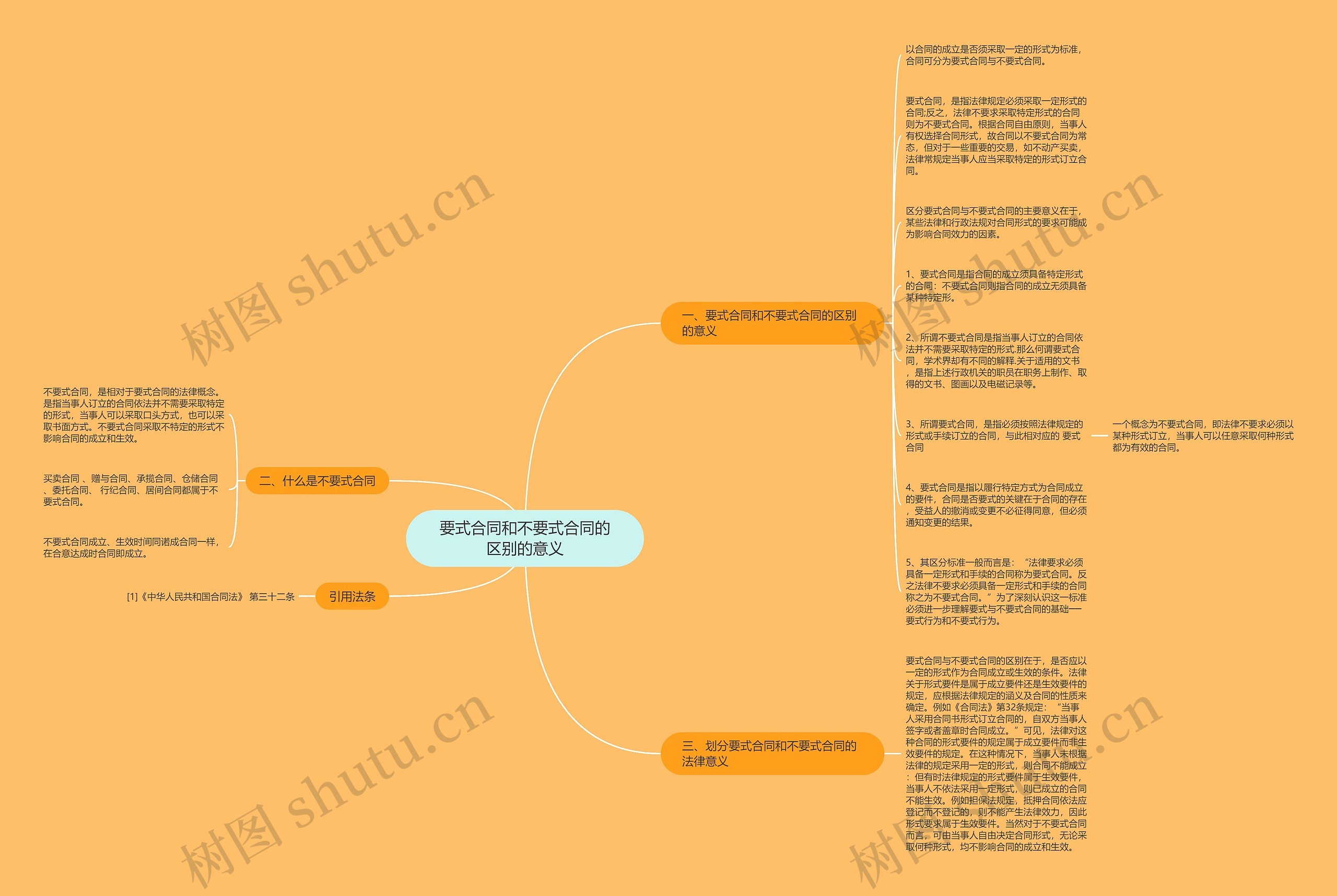 要式合同和不要式合同的区别的意义思维导图