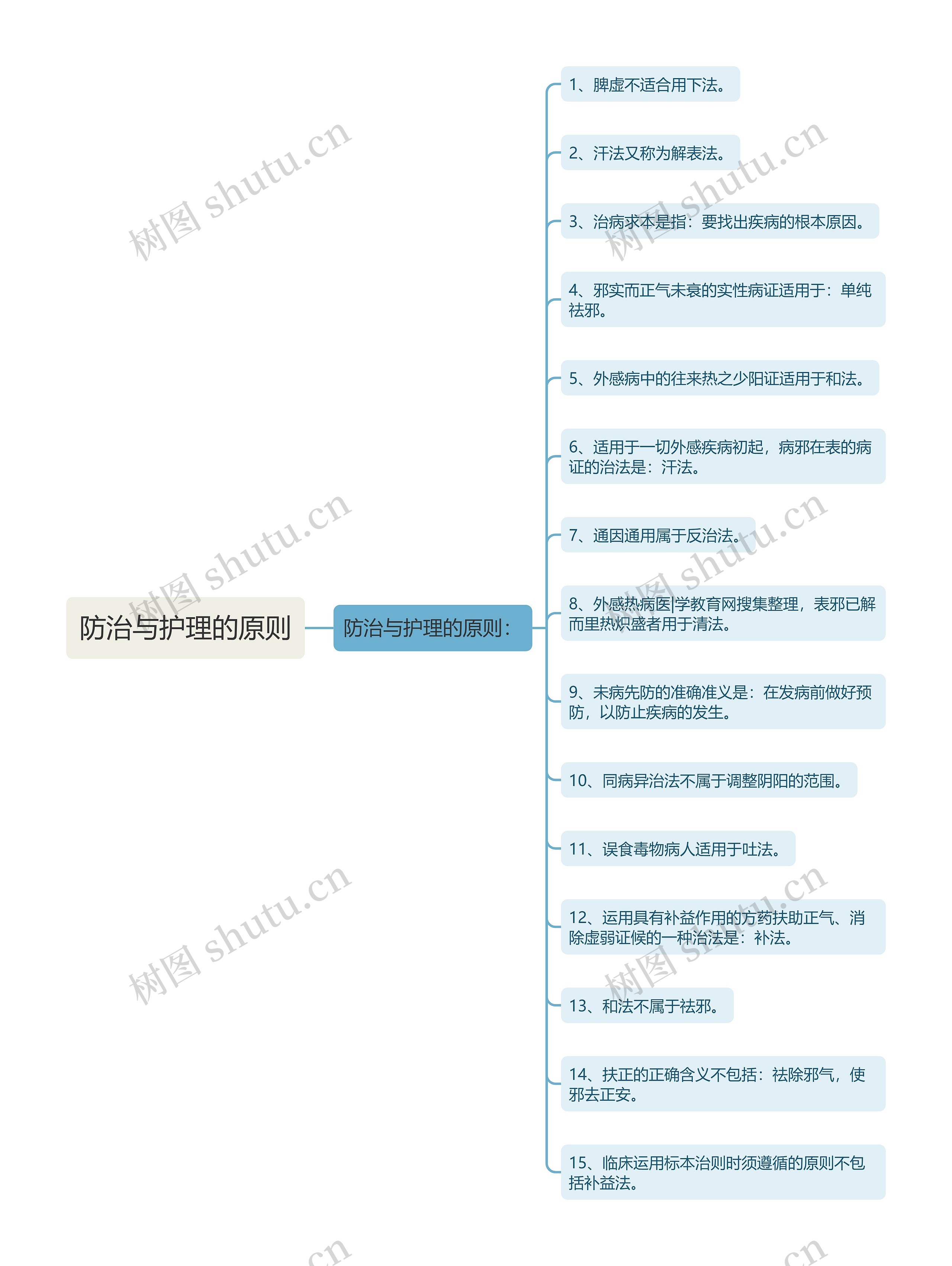 防治与护理的原则思维导图