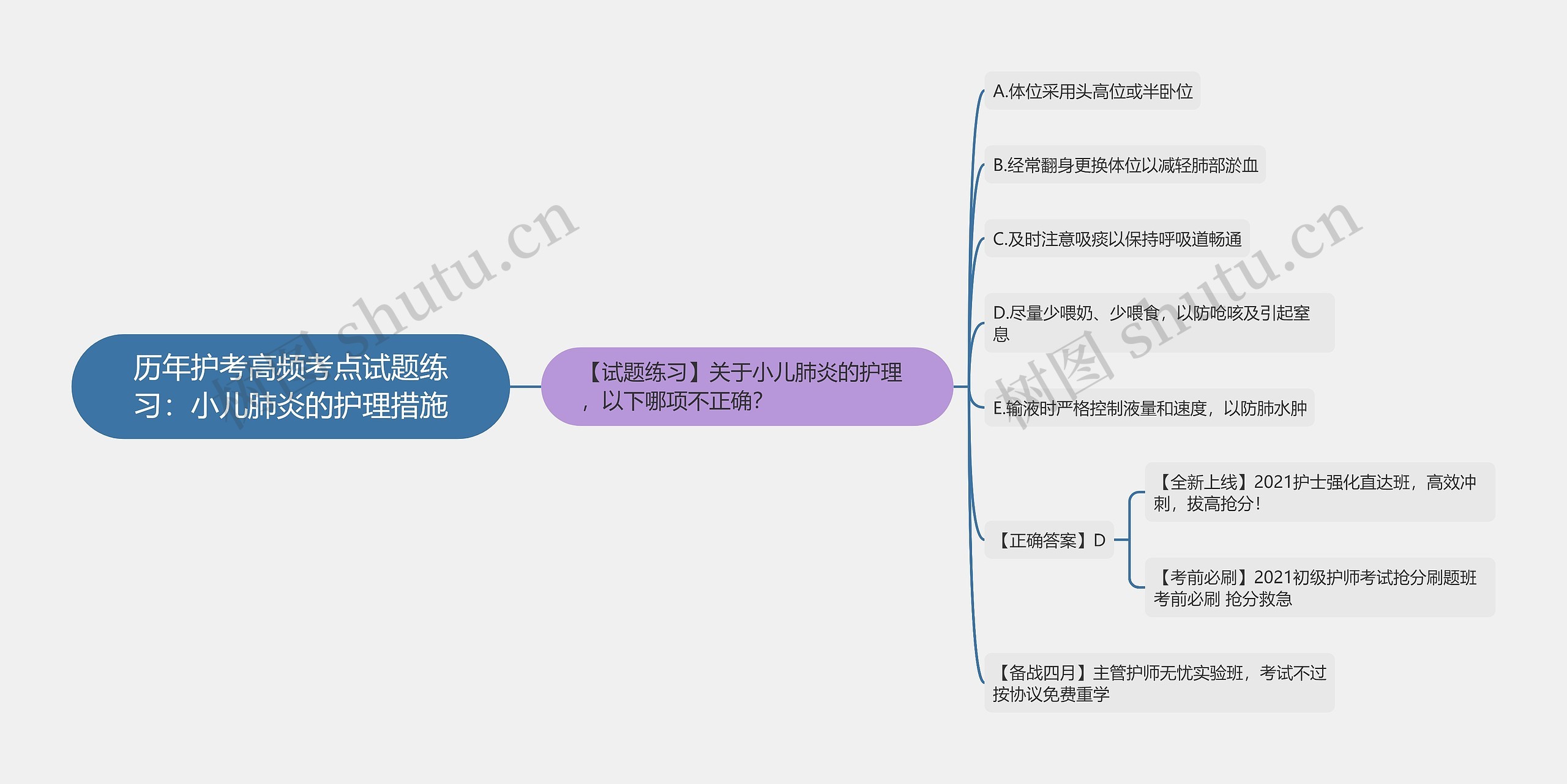 历年护考高频考点试题练习：小儿肺炎的护理措施思维导图