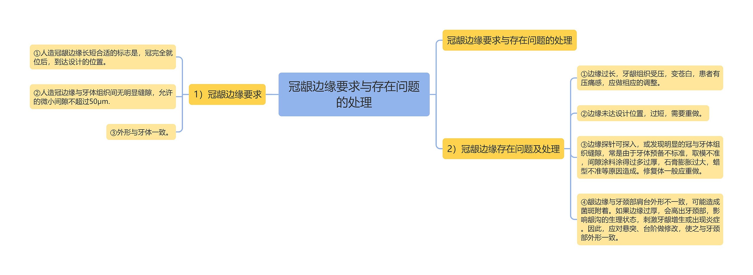 冠龈边缘要求与存在问题的处理思维导图