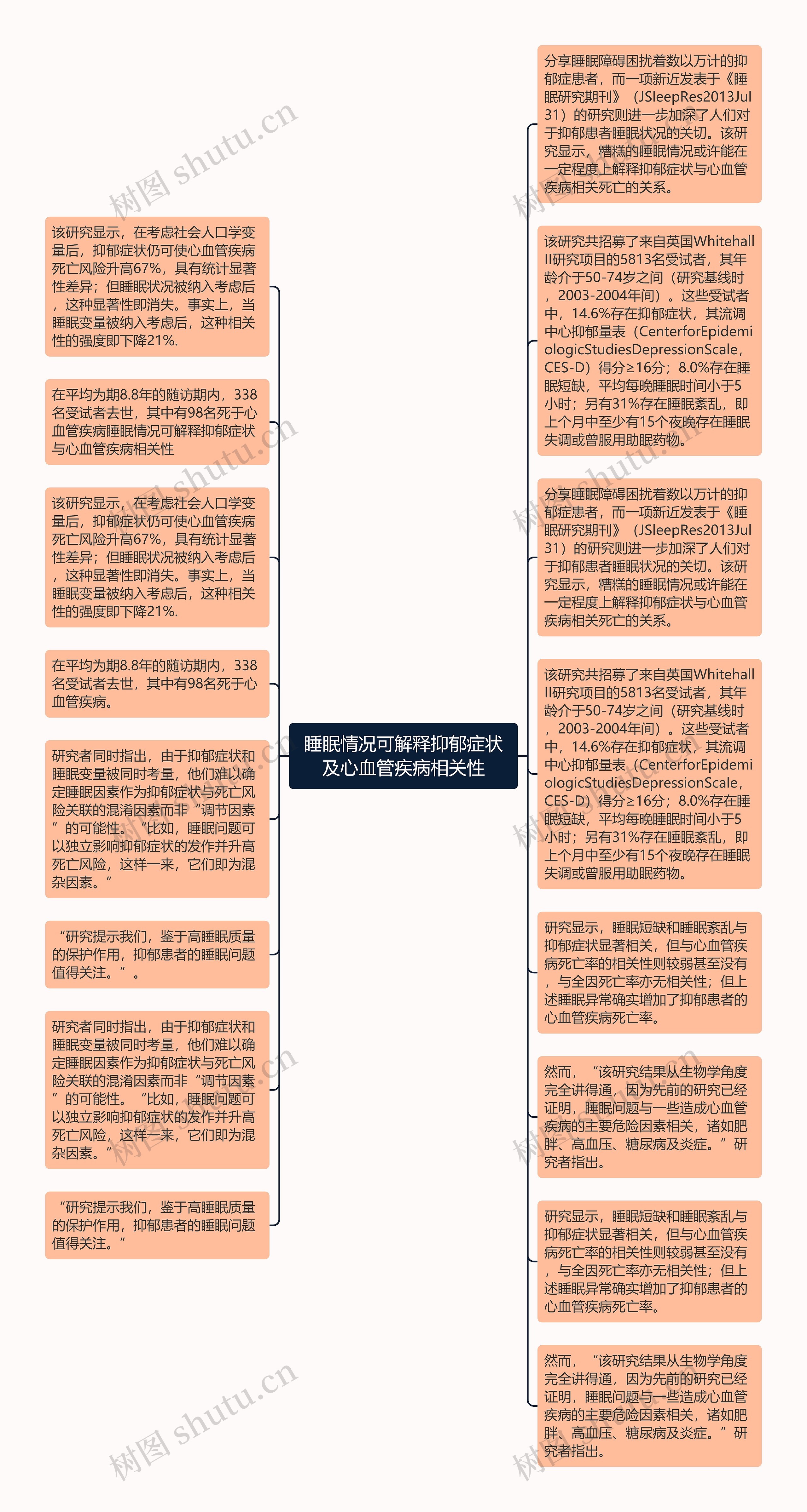 睡眠情况可解释抑郁症状及心血管疾病相关性思维导图