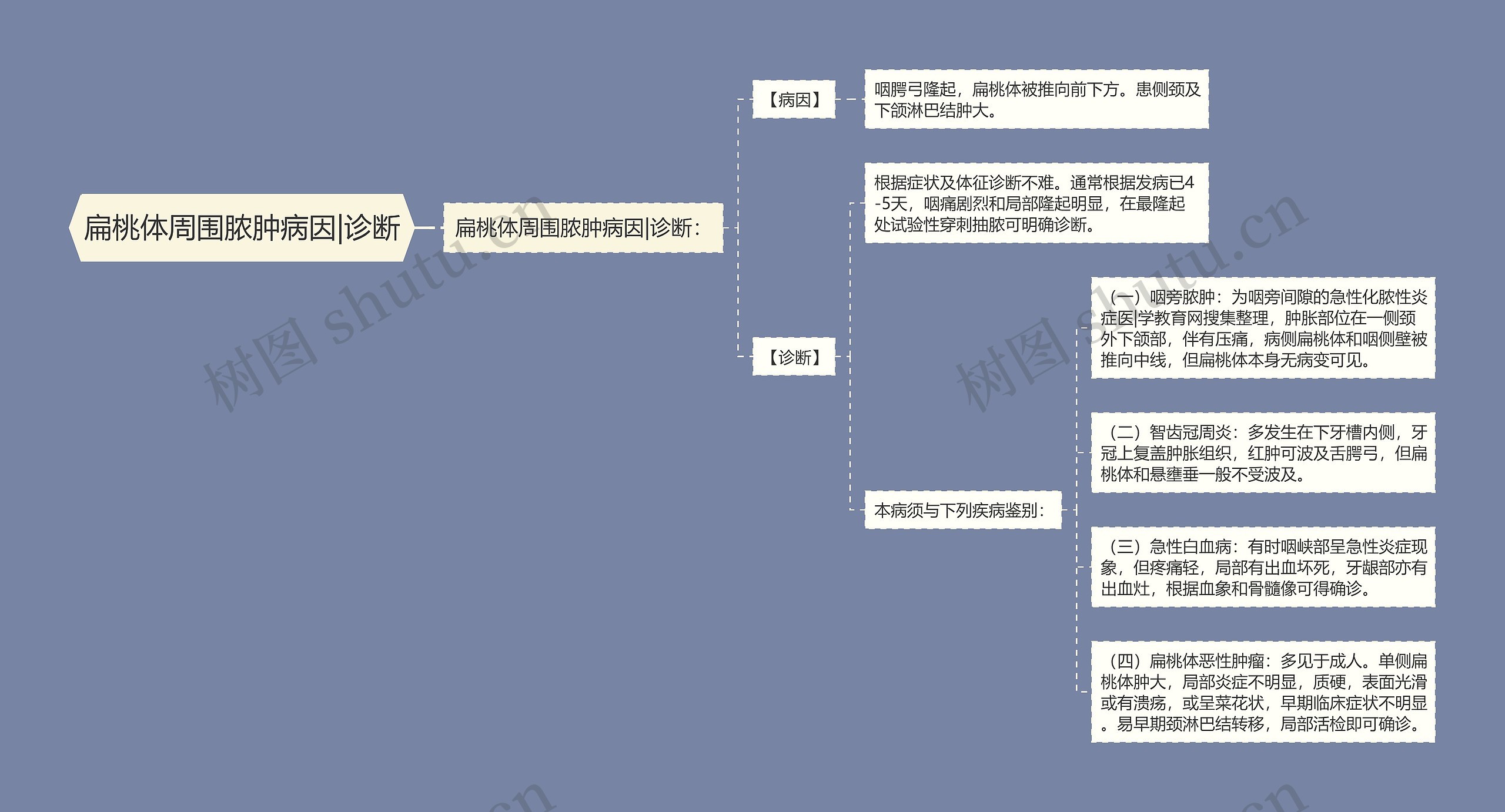 扁桃体周围脓肿病因|诊断思维导图