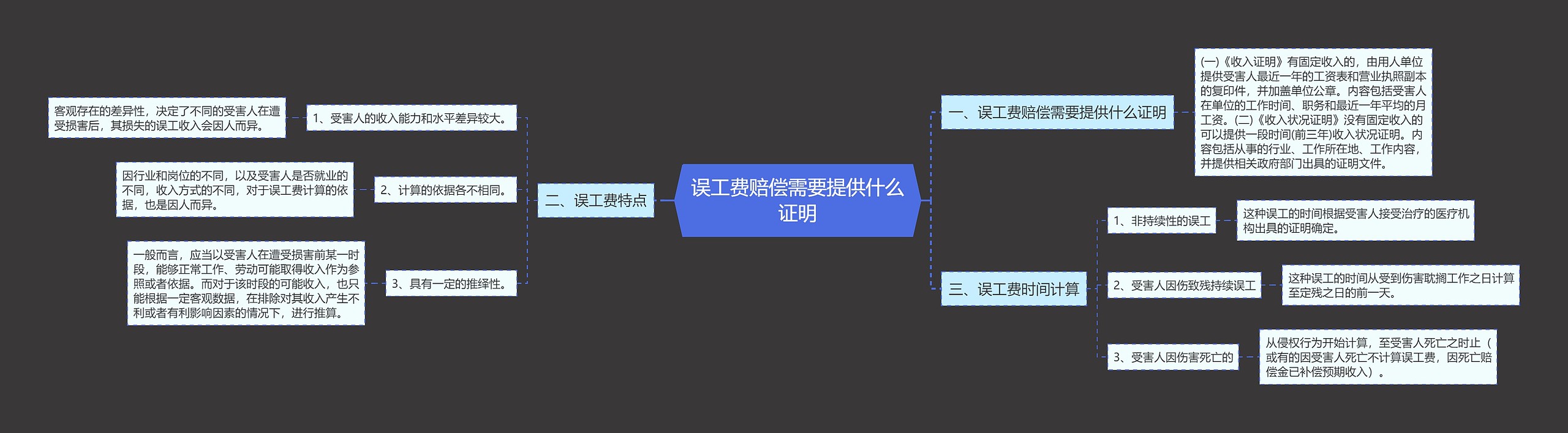 误工费赔偿需要提供什么证明思维导图