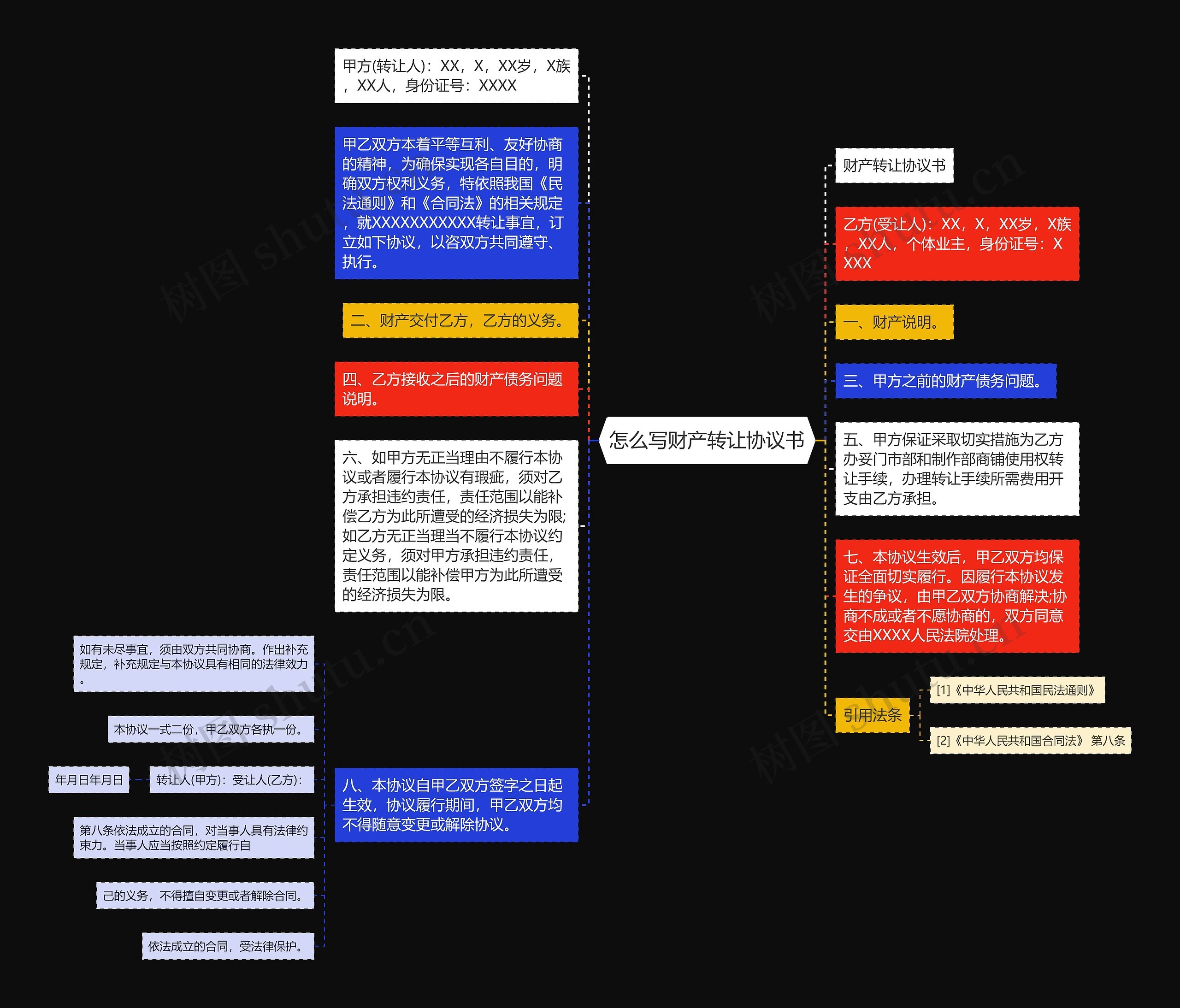 怎么写财产转让协议书思维导图