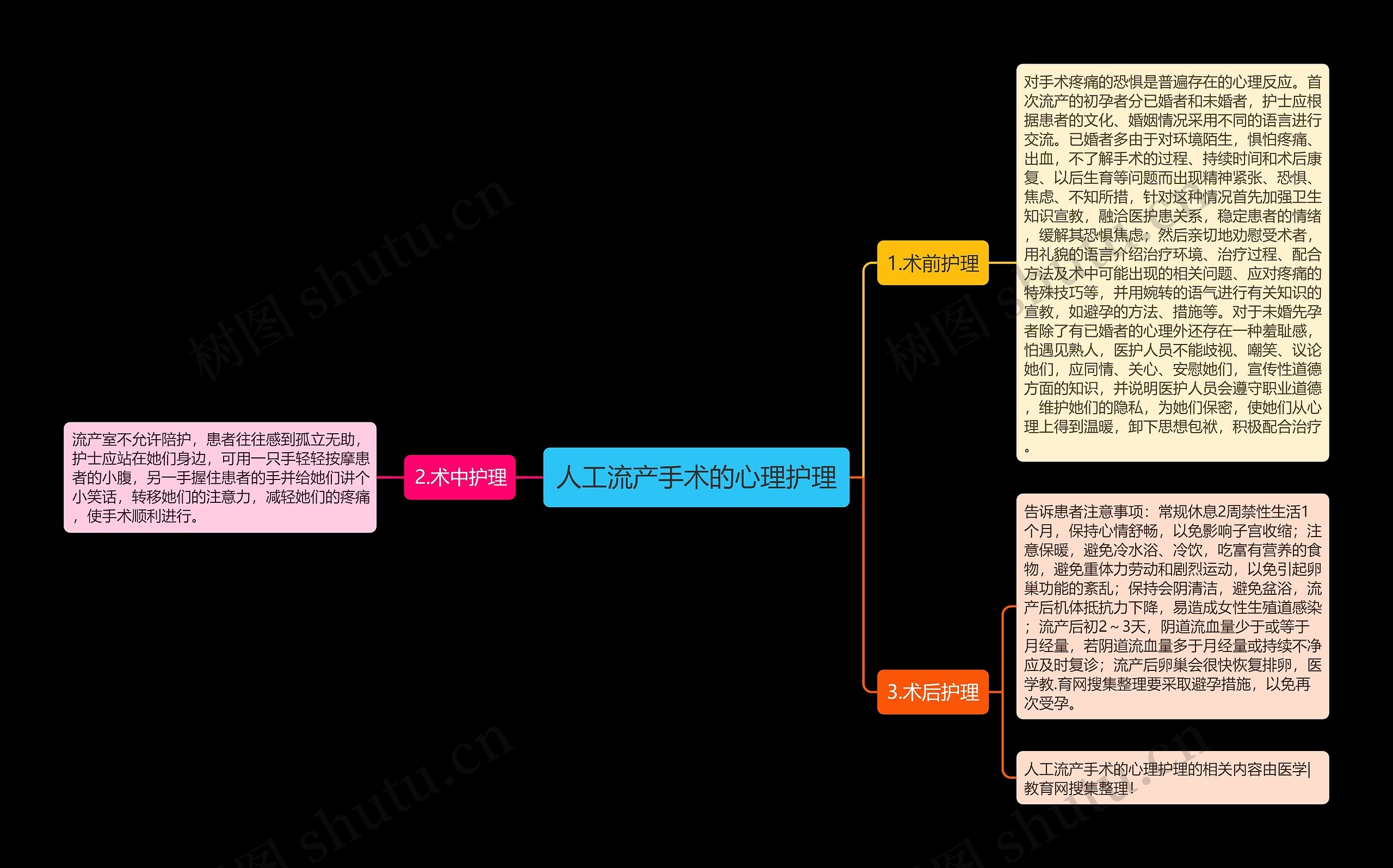 人工流产手术的心理护理思维导图