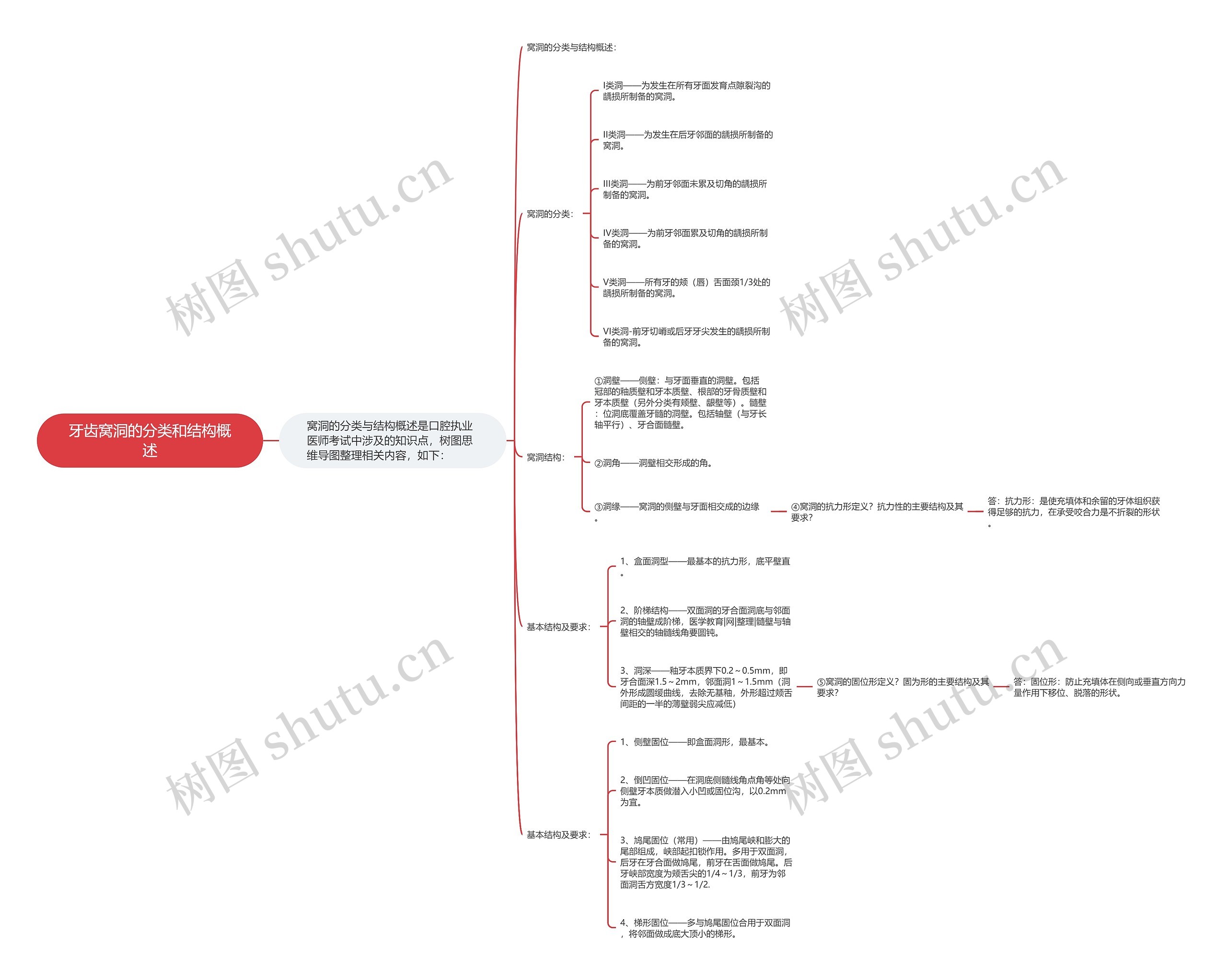 牙齿窝洞的分类和结构概述思维导图