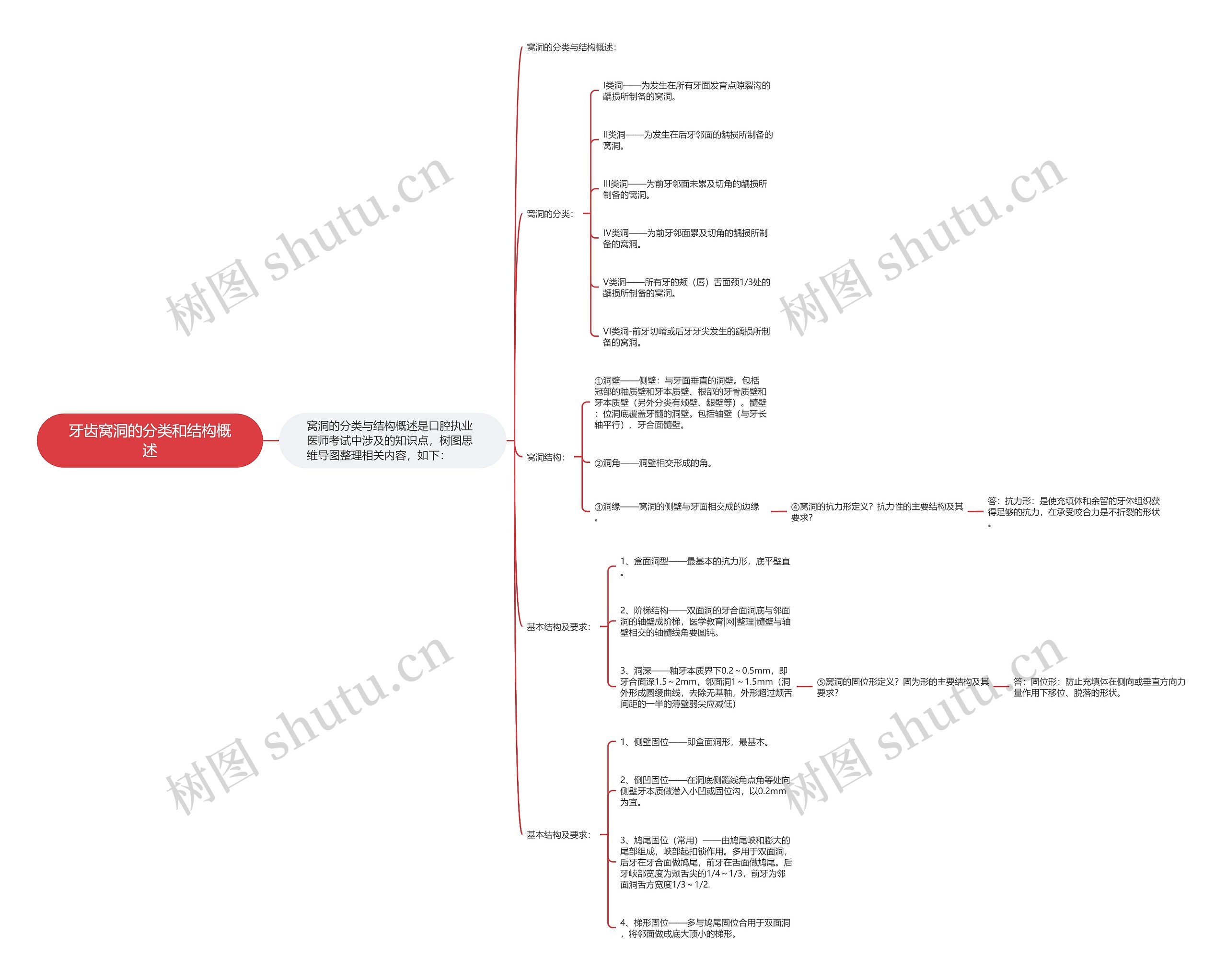 牙齿窝洞的分类和结构概述 牙齿窝洞的分类和结构概述