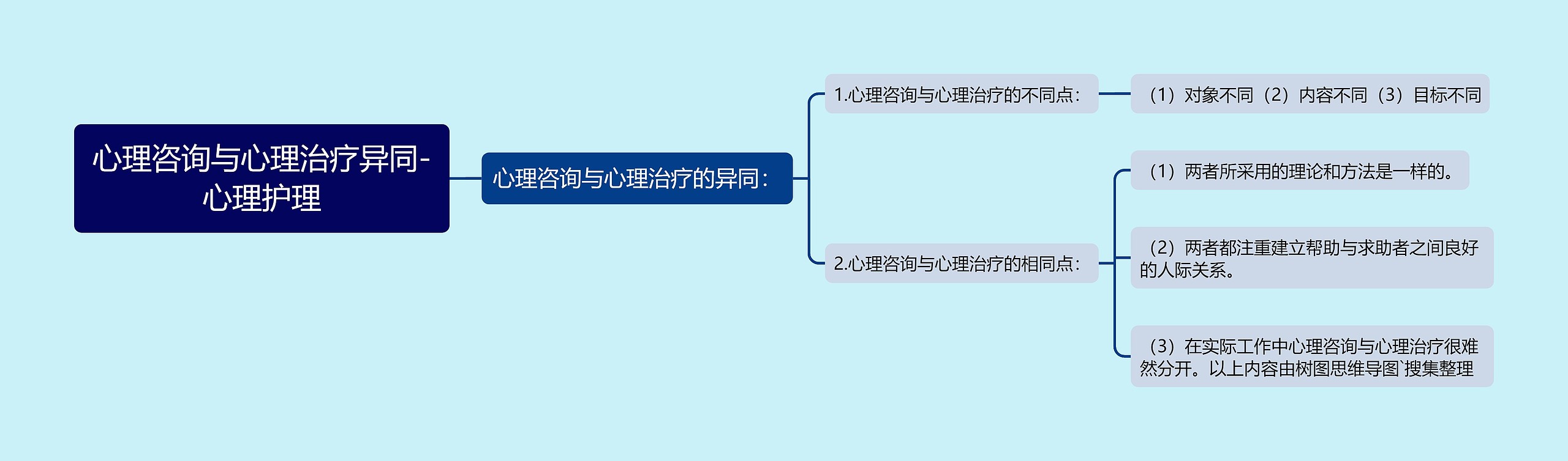 心理咨询与心理治疗异同-心理护理