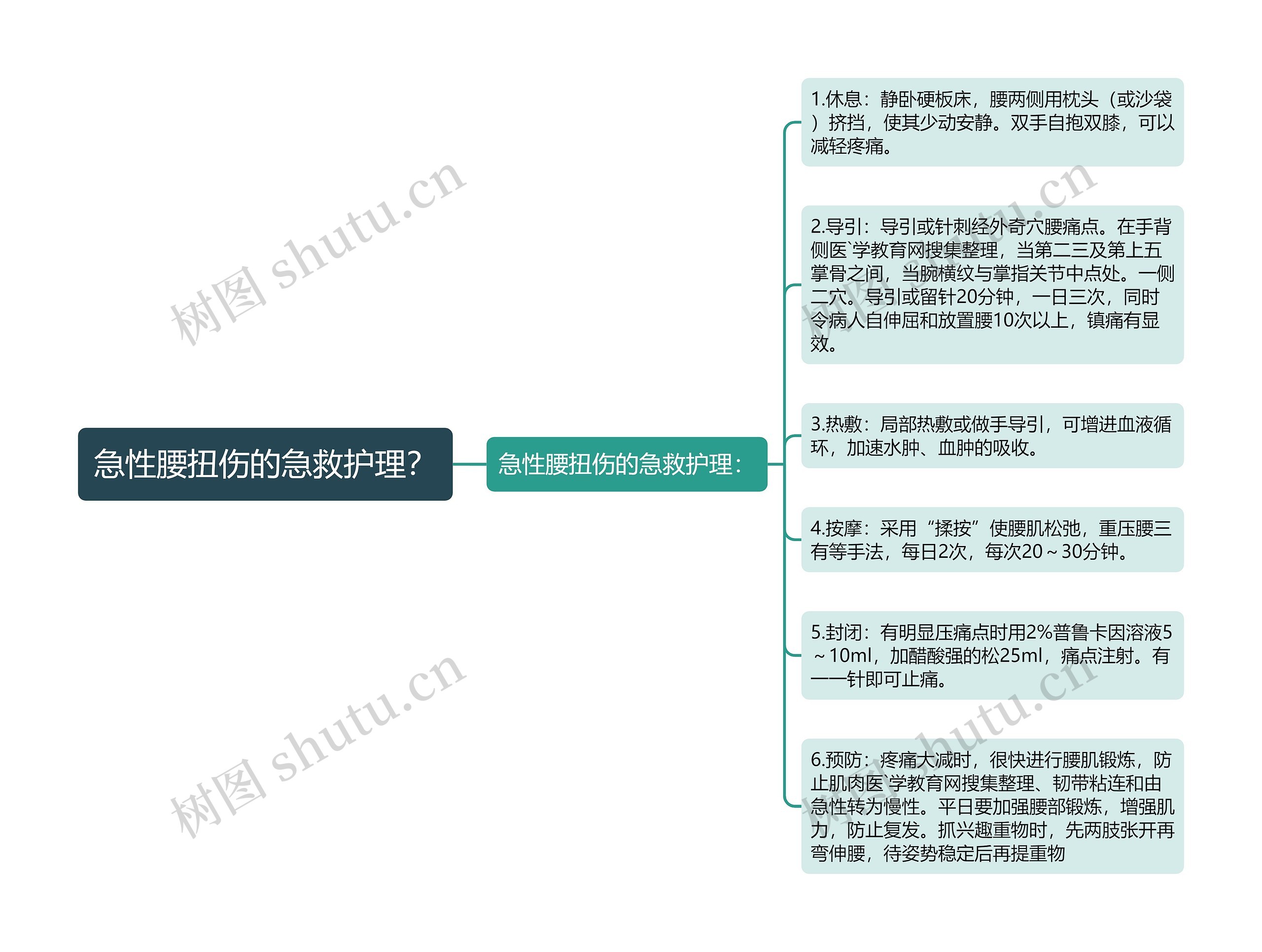 急性腰扭伤的急救护理？思维导图