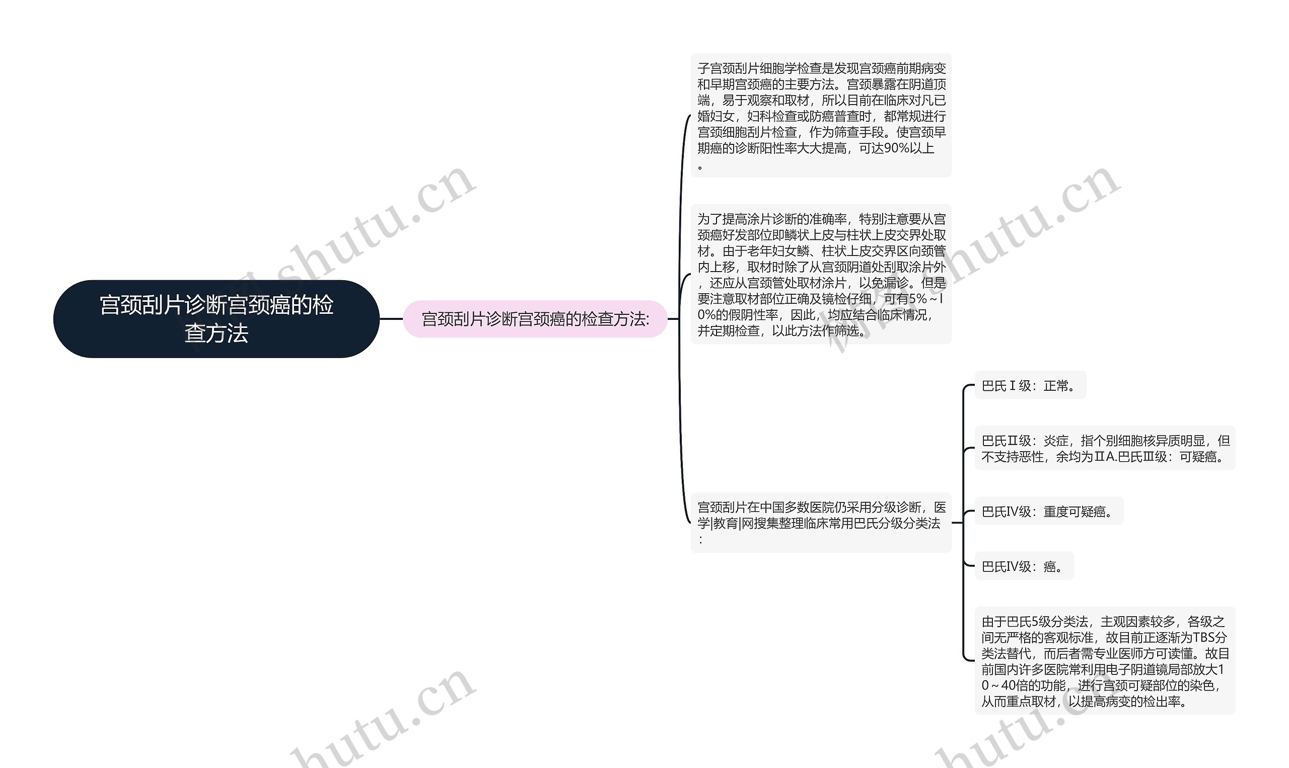 宫颈刮片诊断宫颈癌的检查方法思维导图