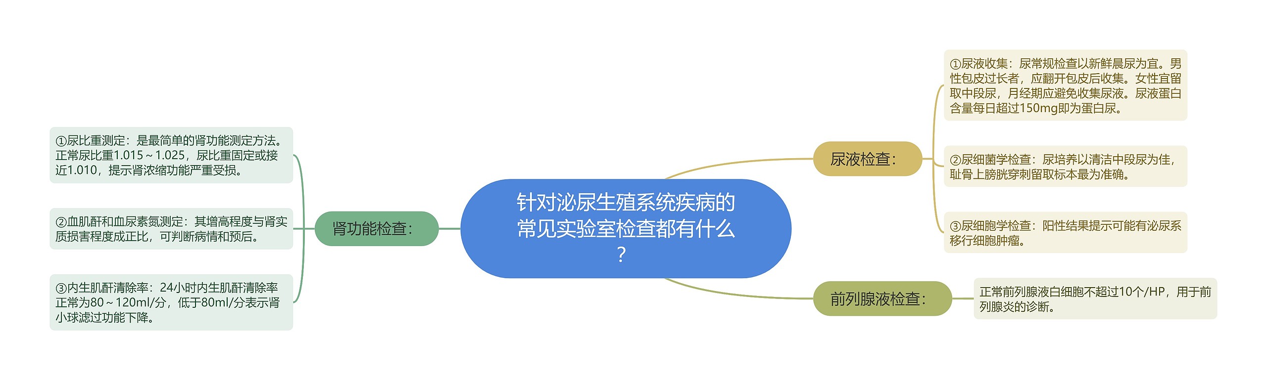 针对泌尿生殖系统疾病的常见实验室检查都有什么？