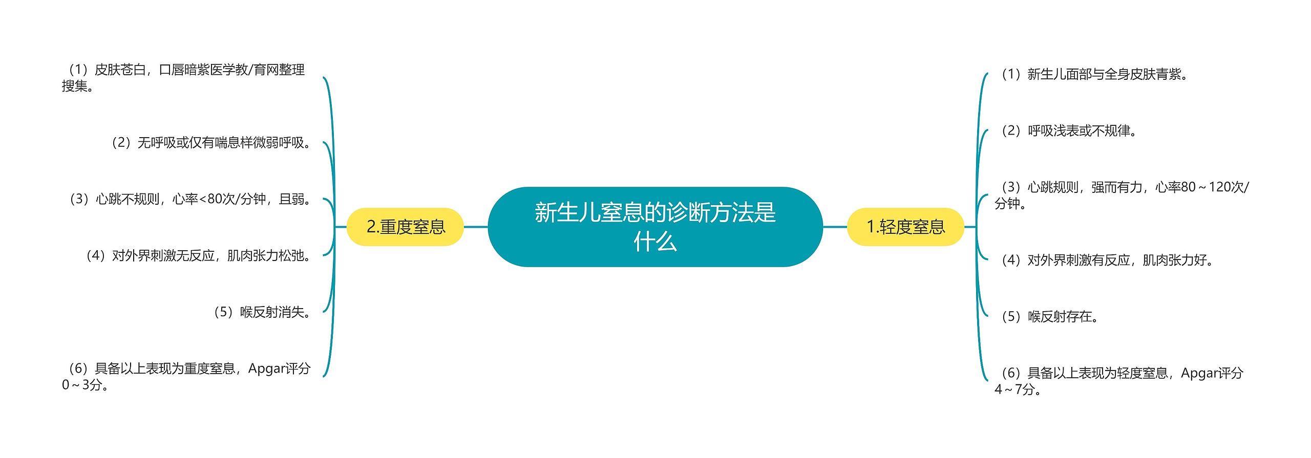 新生儿窒息的诊断方法是什么