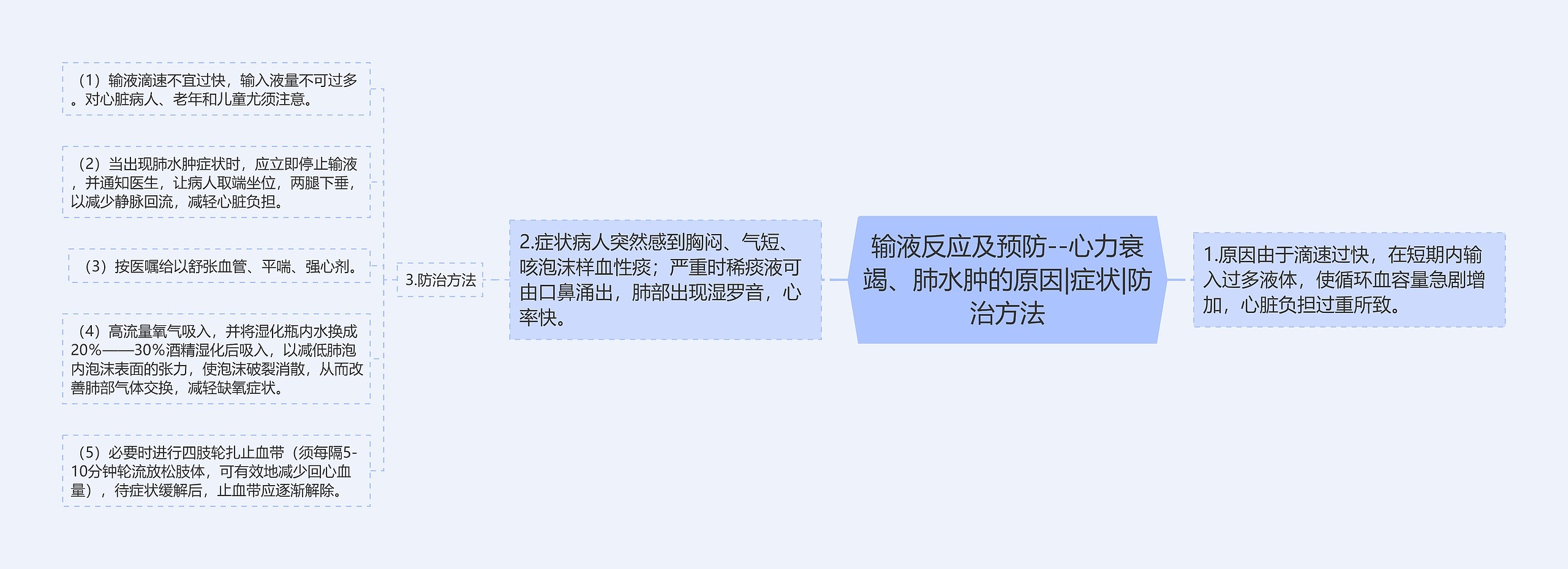输液反应及预防--心力衰竭、肺水肿的原因|症状|防治方法