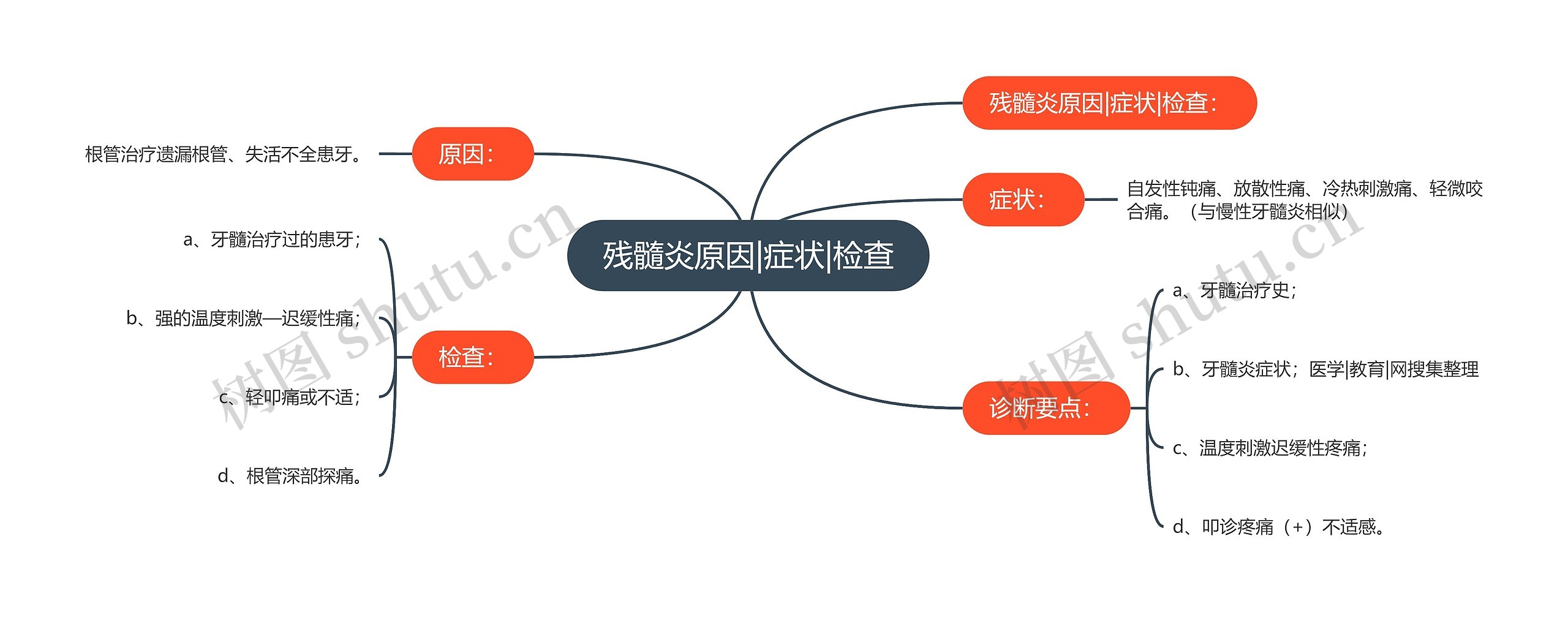 残髓炎原因|症状|检查思维导图