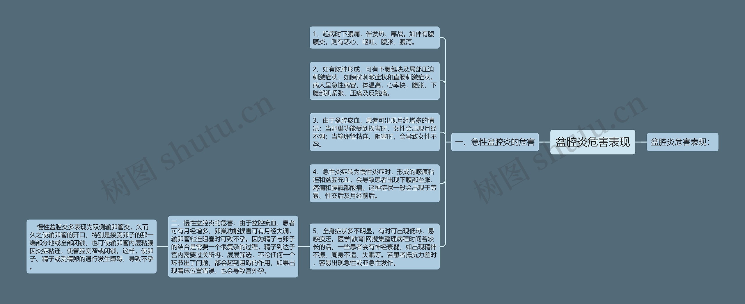 盆腔炎危害表现思维导图