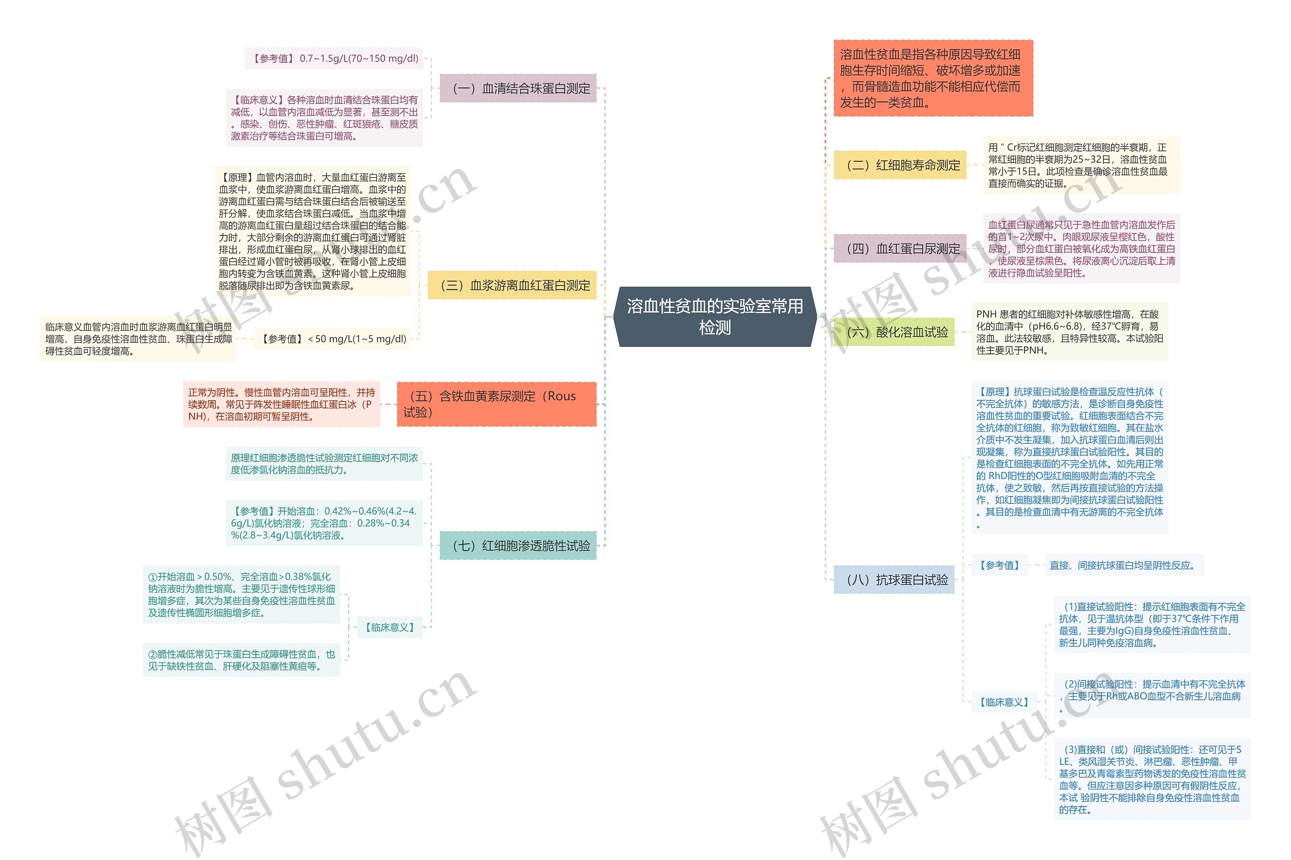 溶血性贫血的实验室常用检测思维导图