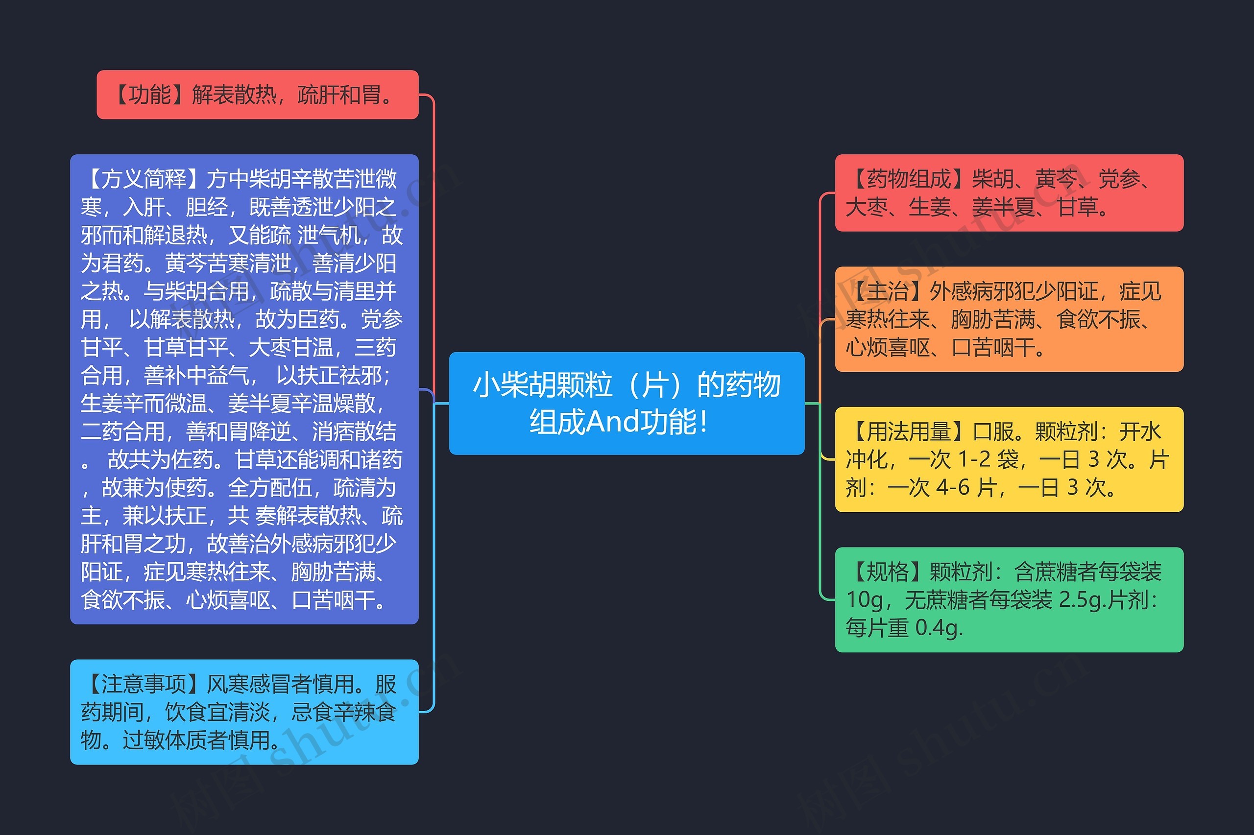 小柴胡颗粒(片)的药物组成And功能! 小柴胡颗粒(片)的药物组成And功能!