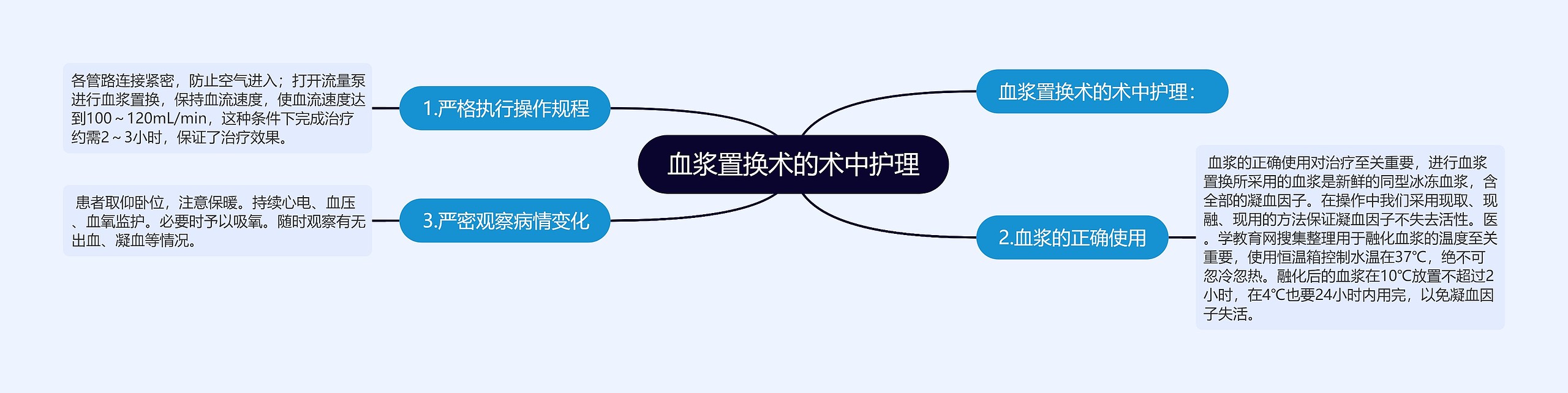 血浆置换术的术中护理思维导图