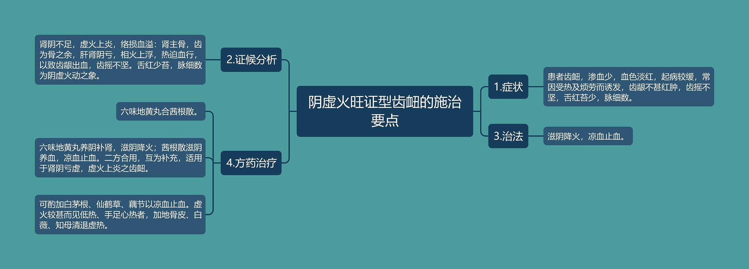 阴虚火旺证型齿衄的施治要点思维导图