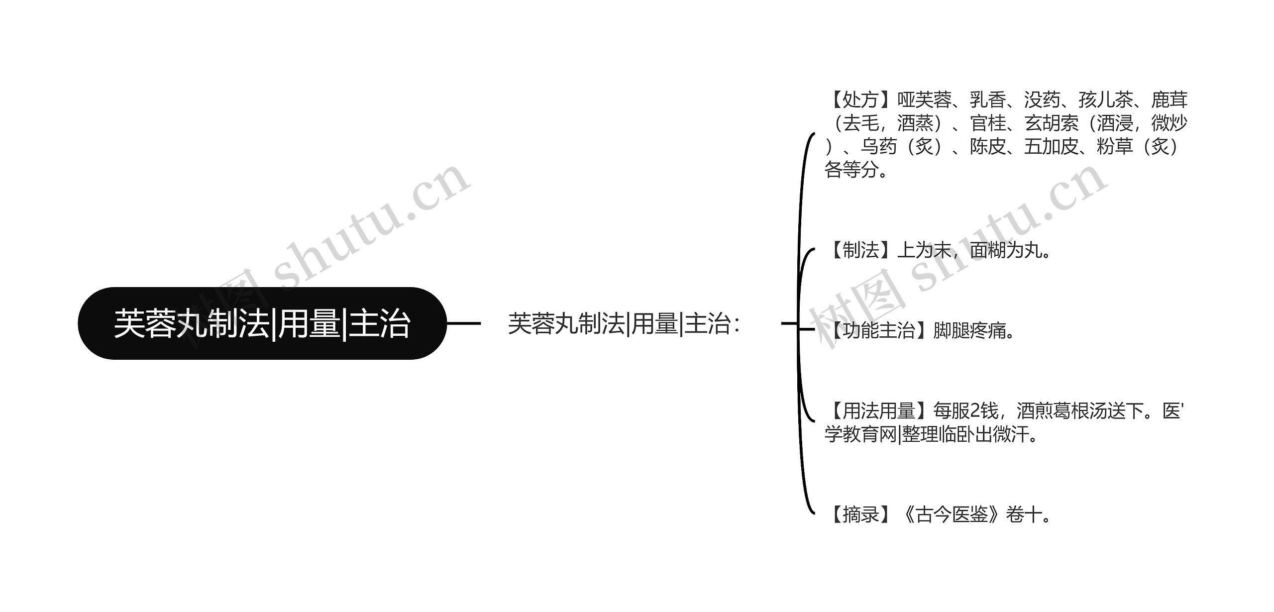 芙蓉丸制法|用量|主治