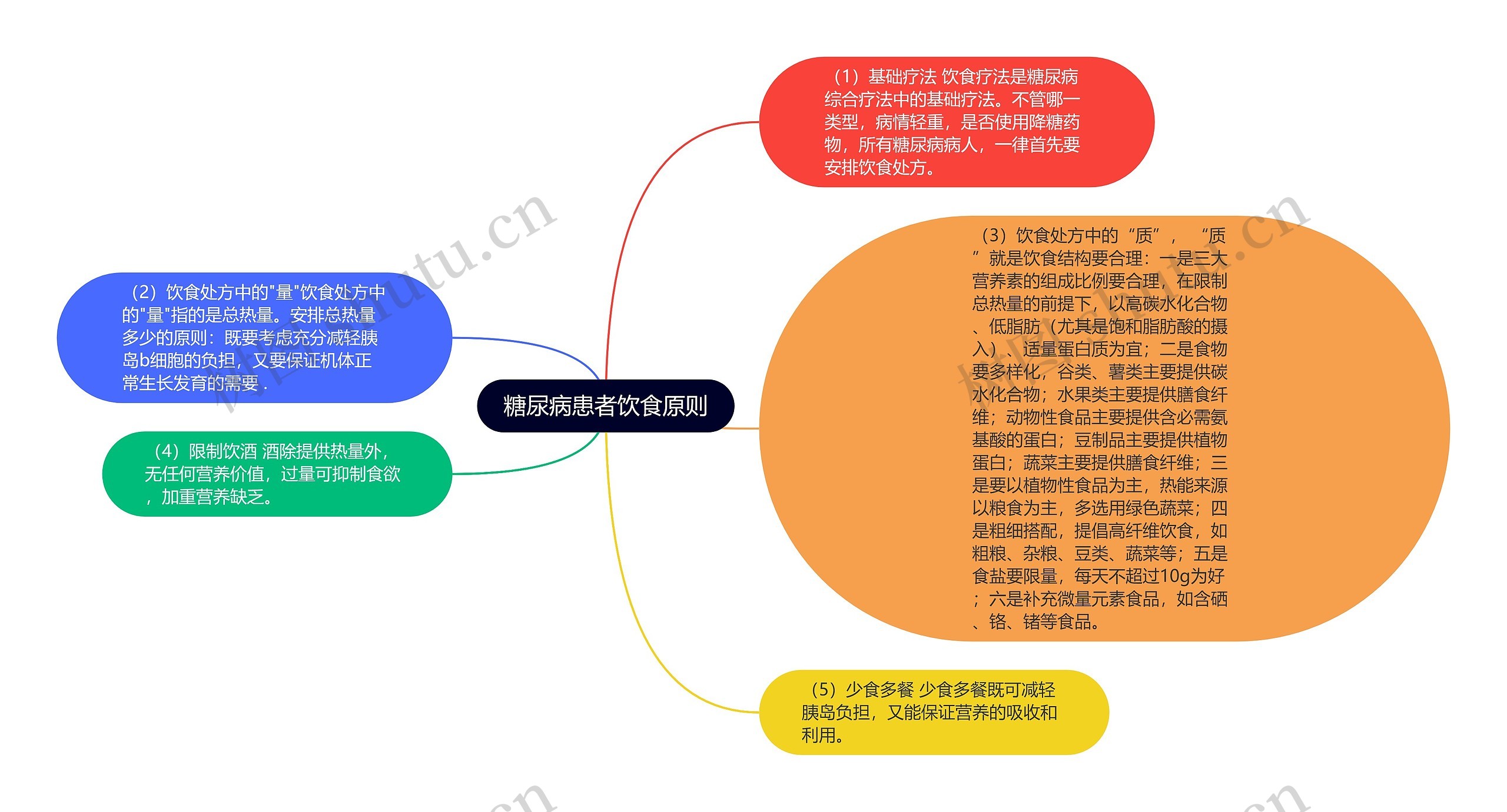 糖尿病患者饮食原则思维导图