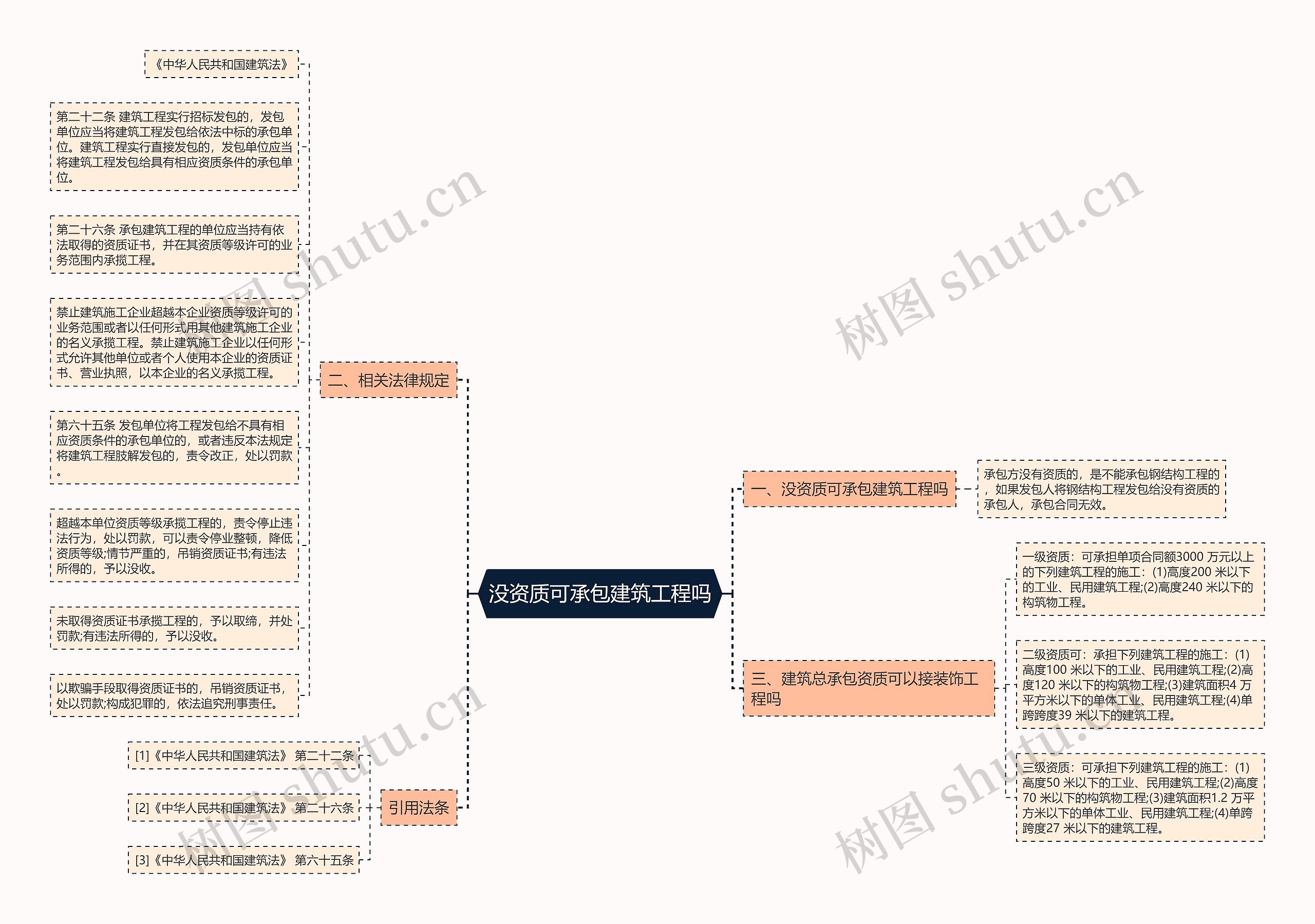 没资质可承包建筑工程吗思维导图