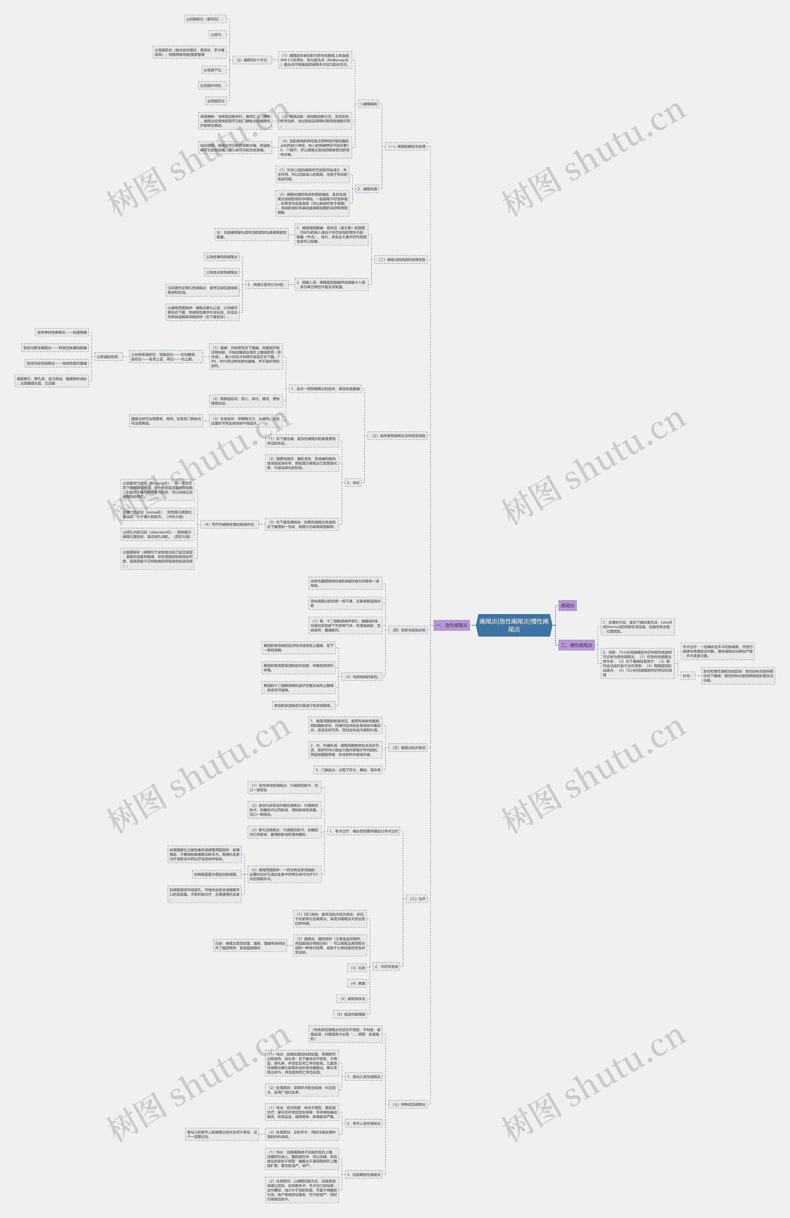 阑尾炎|急性阑尾炎|慢性阑尾炎思维导图