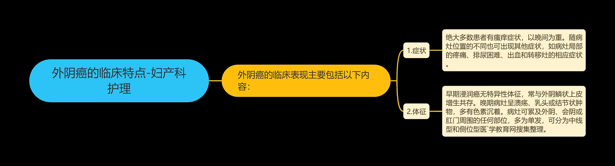外阴癌的临床特点-妇产科护理 外阴癌的临床特点-妇产科护理