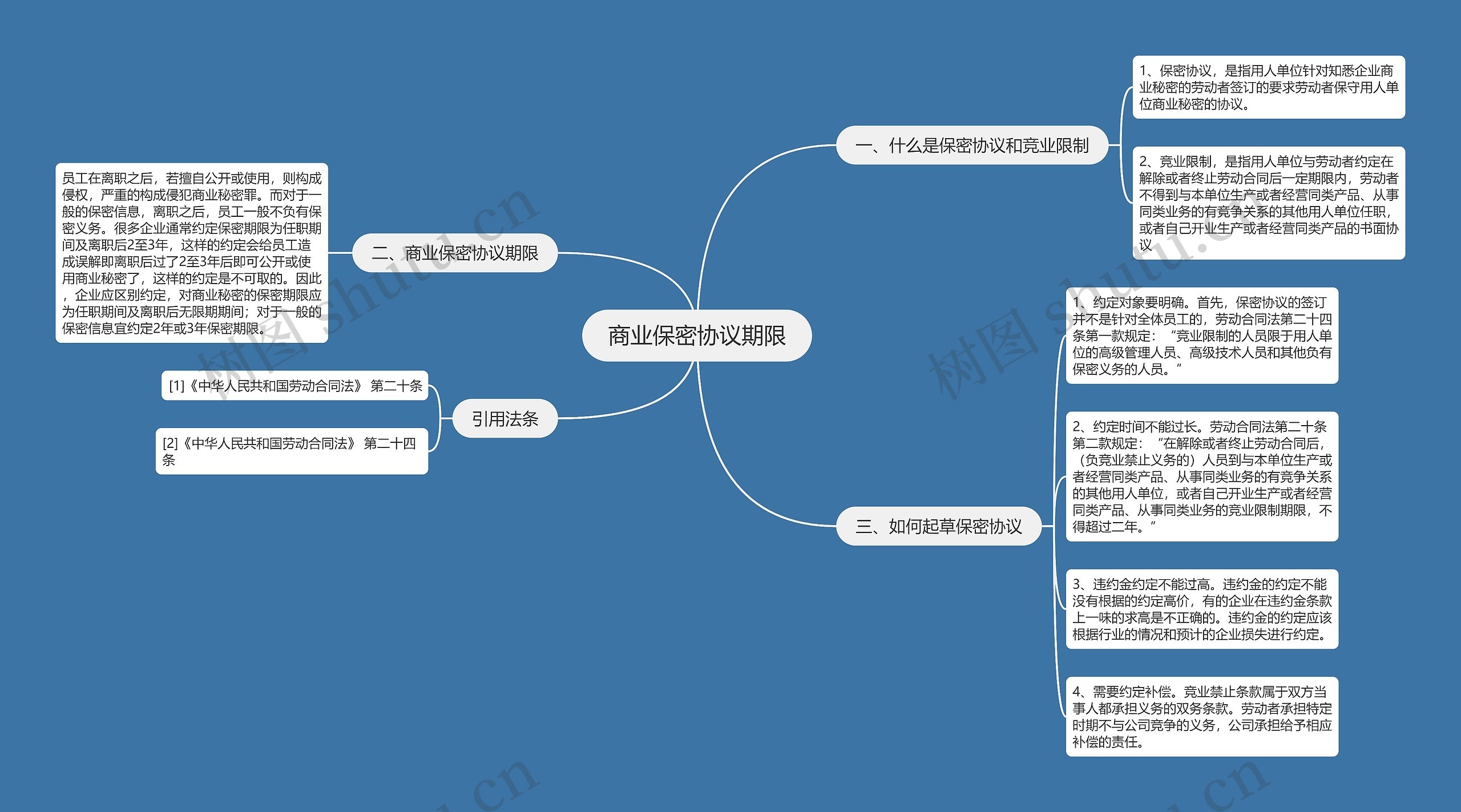 商业保密协议期限思维导图